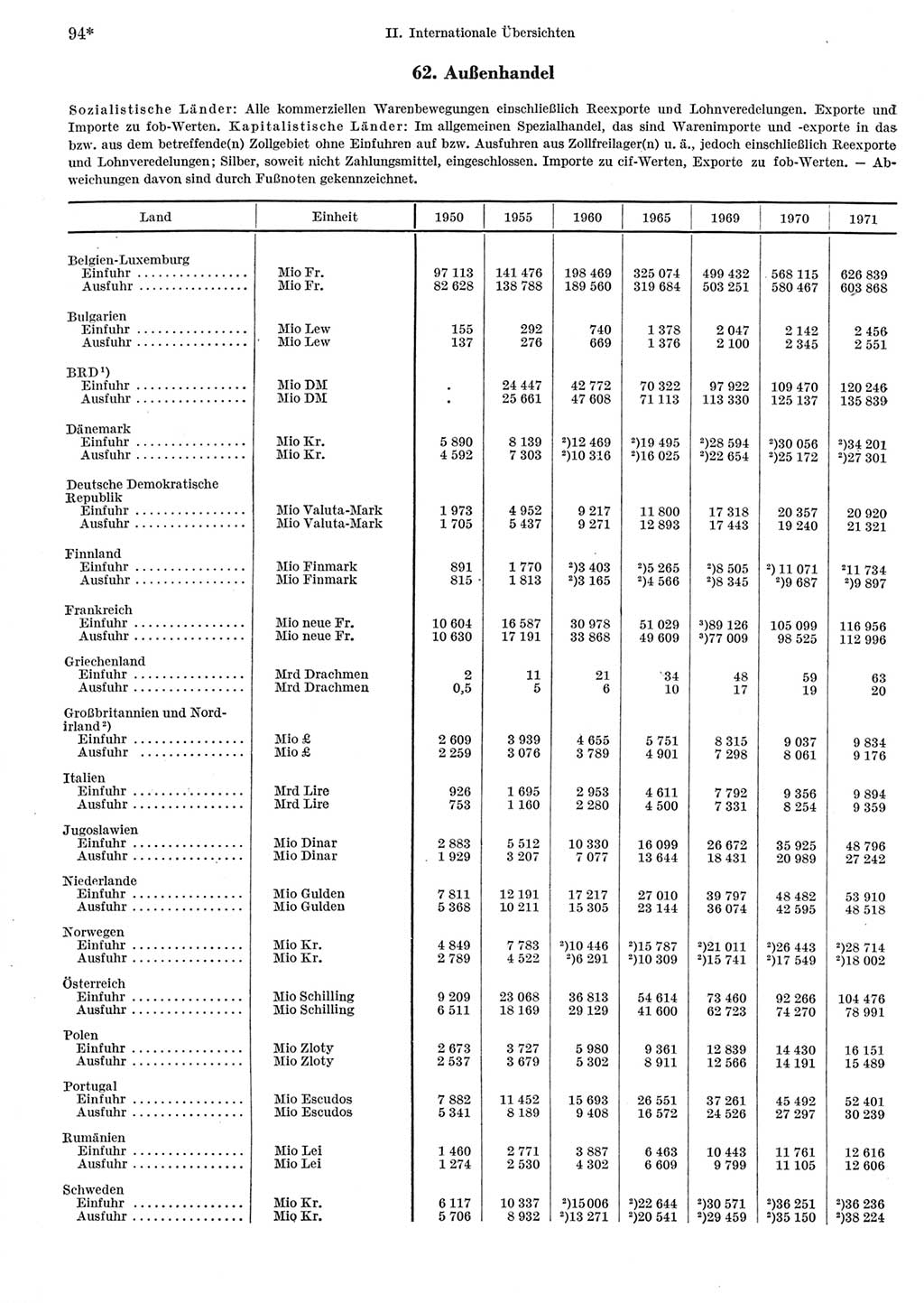 Statistisches Jahrbuch der Deutschen Demokratischen Republik (DDR) 1973, Seite 94 (Stat. Jb. DDR 1973, S. 94)