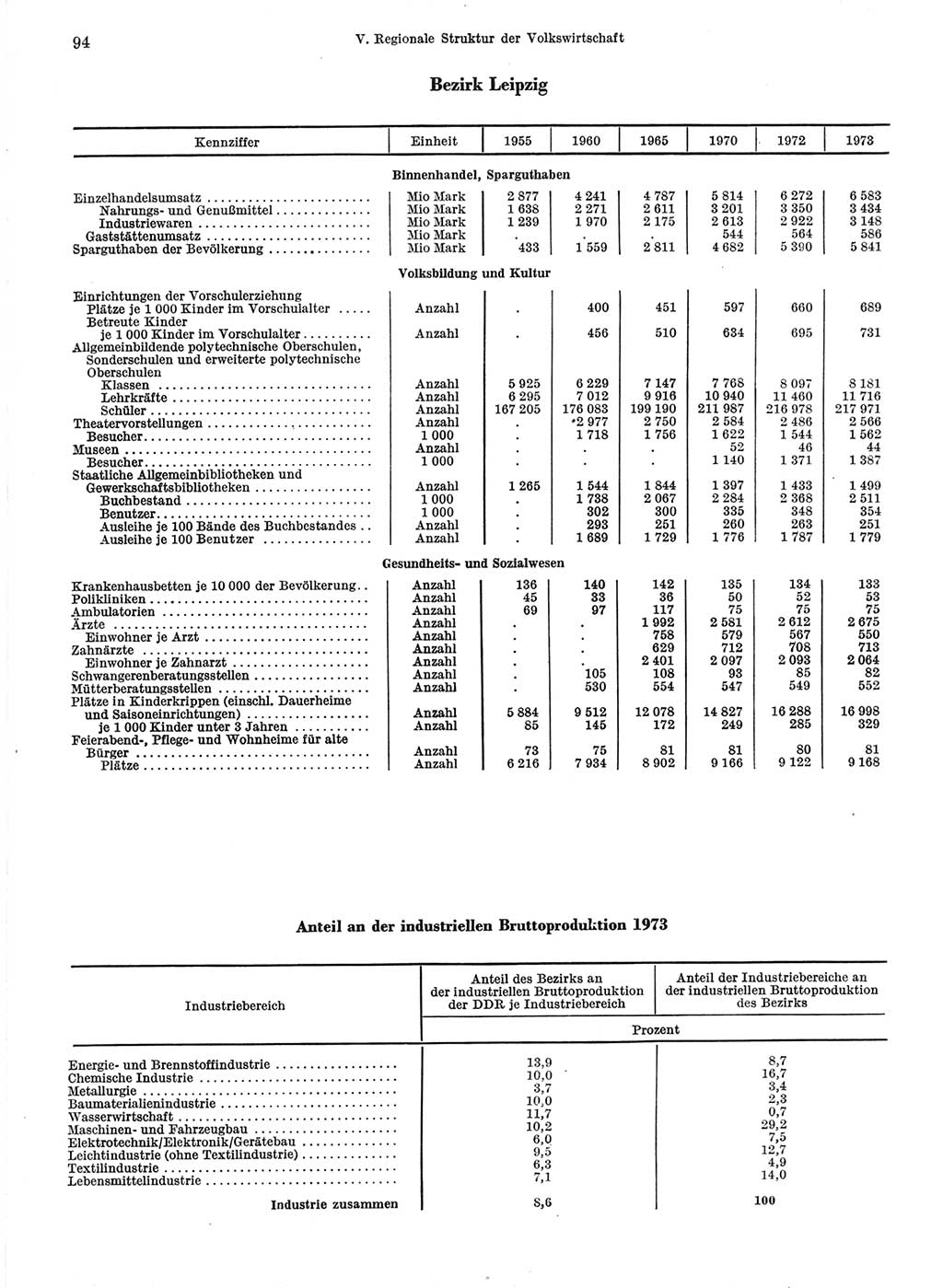 Statistisches Jahrbuch der Deutschen Demokratischen Republik (DDR) 1974, Seite 94 (Stat. Jb. DDR 1974, S. 94)