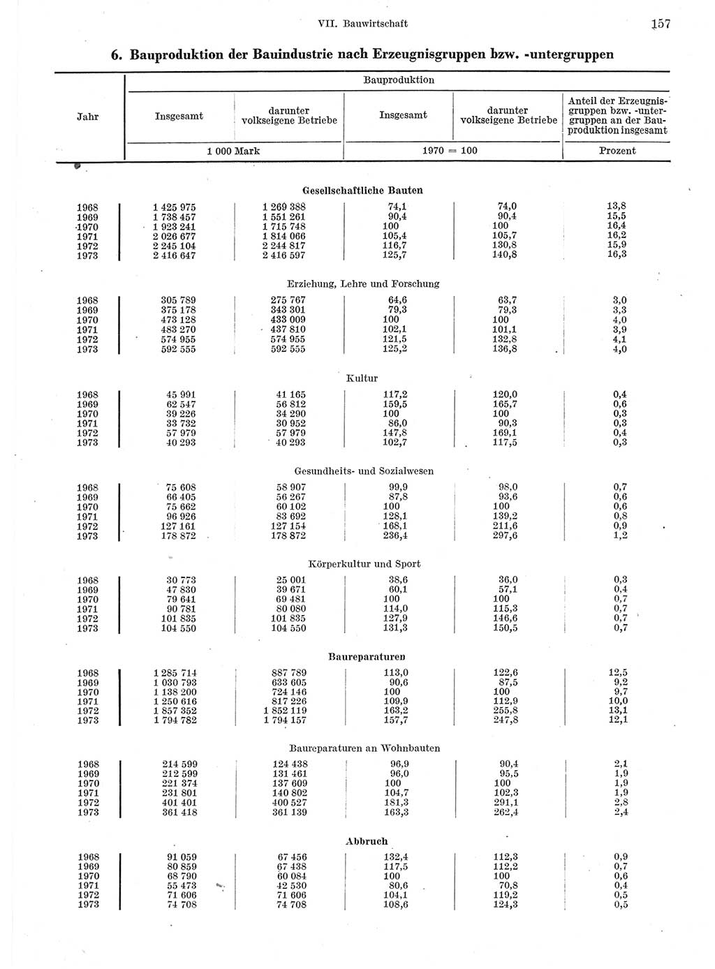 Statistisches Jahrbuch der Deutschen Demokratischen Republik (DDR) 1974, Seite 157 (Stat. Jb. DDR 1974, S. 157)