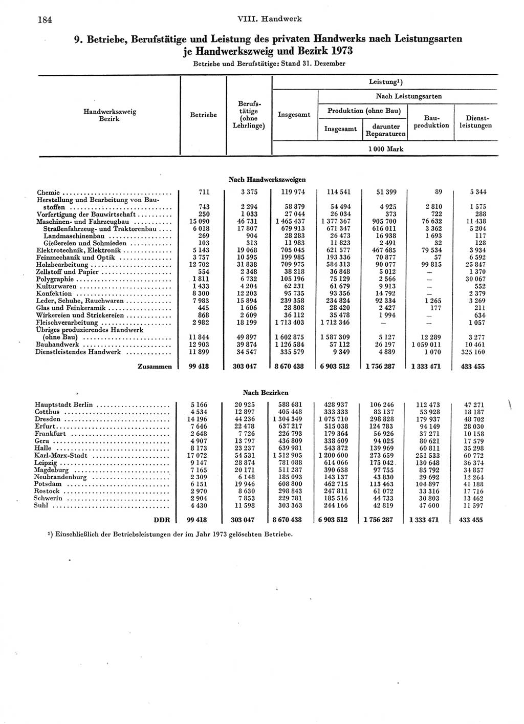 Statistisches Jahrbuch der Deutschen Demokratischen Republik (DDR) 1974, Seite 184 (Stat. Jb. DDR 1974, S. 184)