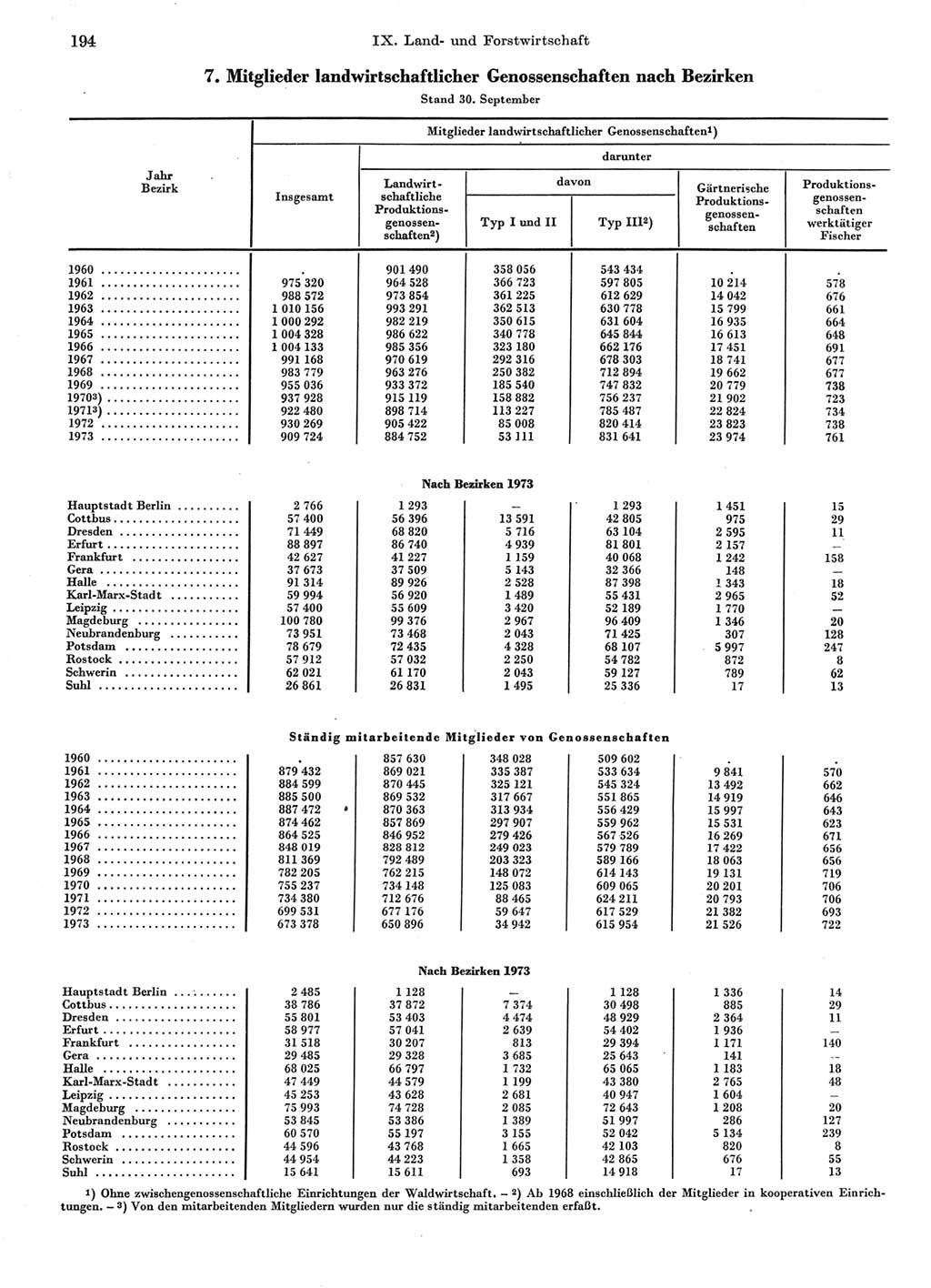 Statistisches Jahrbuch der Deutschen Demokratischen Republik (DDR) 1974, Seite 194 (Stat. Jb. DDR 1974, S. 194)
