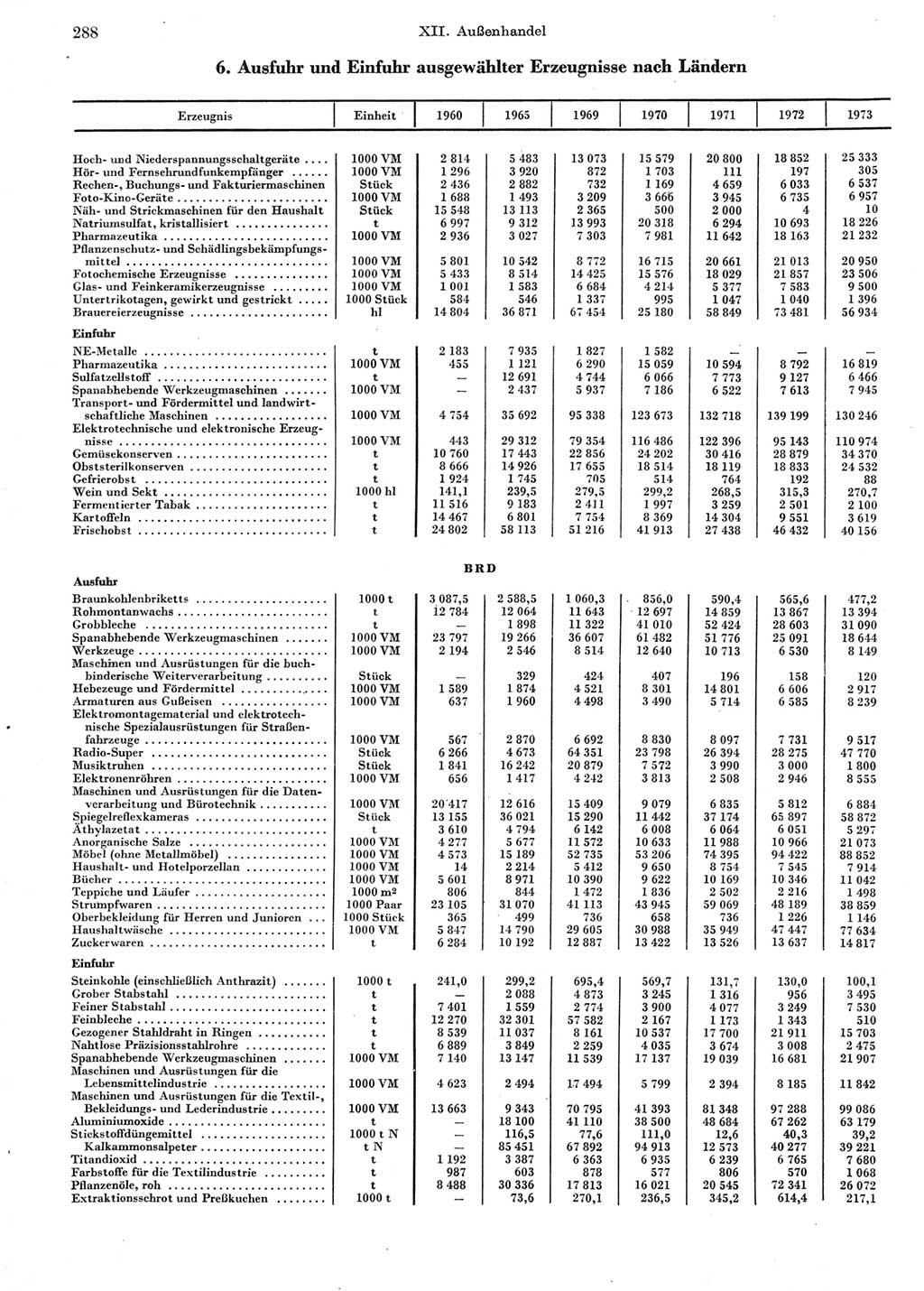 Statistisches Jahrbuch der Deutschen Demokratischen Republik (DDR) 1974, Seite 288 (Stat. Jb. DDR 1974, S. 288)