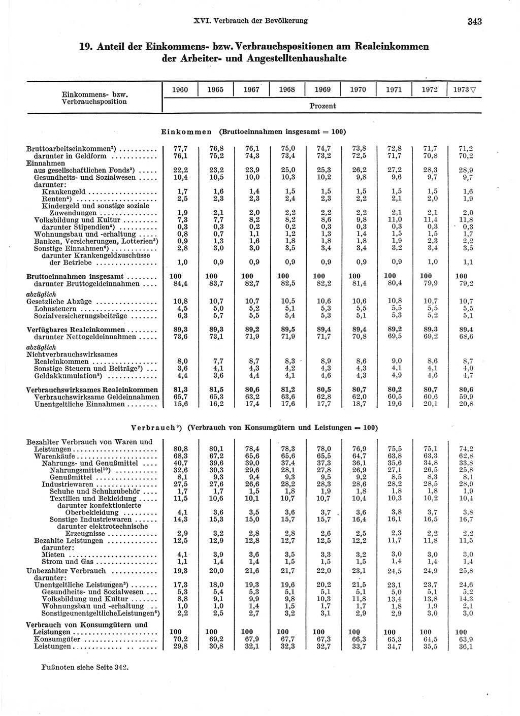 Statistisches Jahrbuch der Deutschen Demokratischen Republik (DDR) 1974, Seite 343 (Stat. Jb. DDR 1974, S. 343)