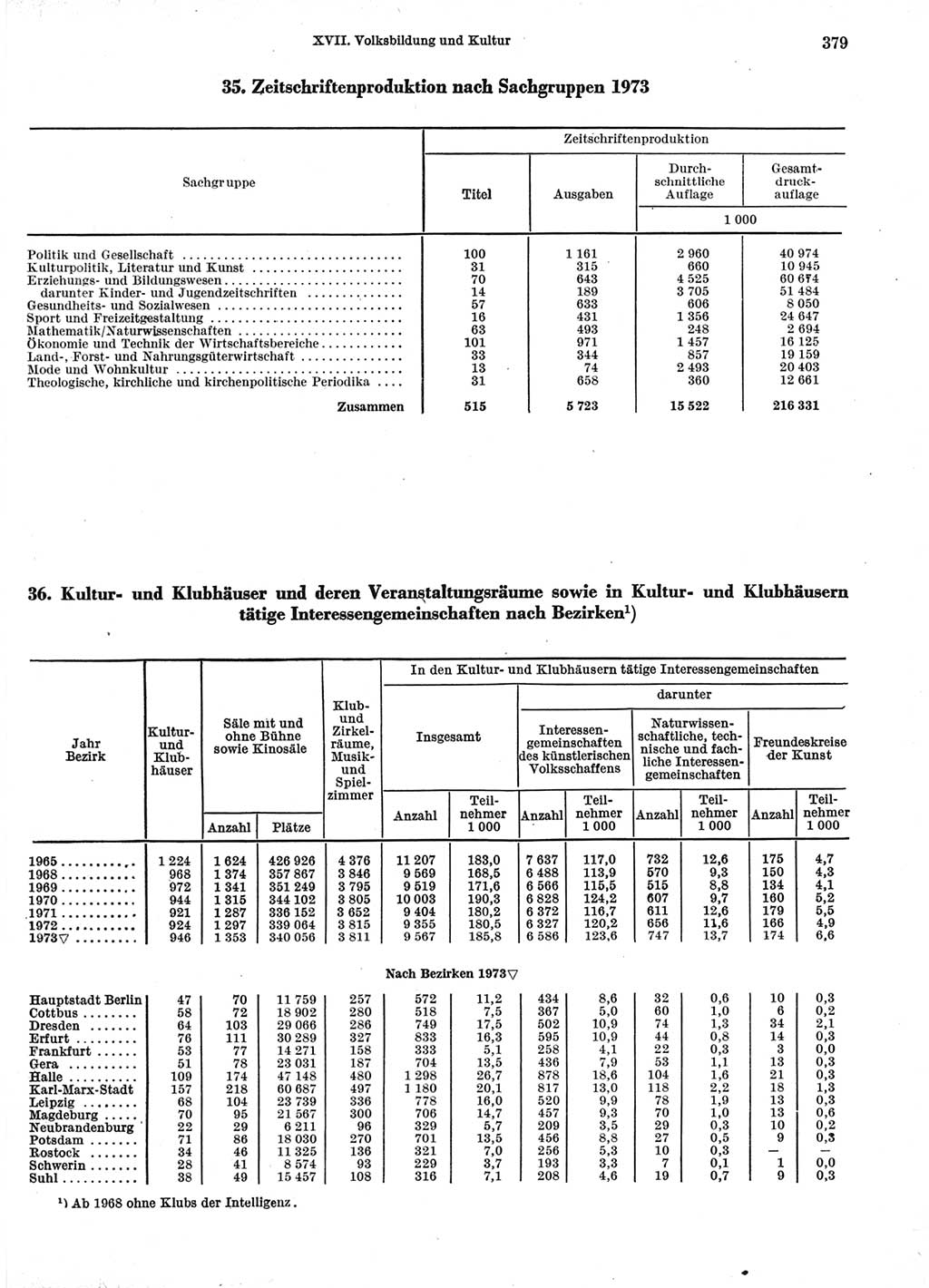 Statistisches Jahrbuch der Deutschen Demokratischen Republik (DDR) 1974, Seite 379 (Stat. Jb. DDR 1974, S. 379)
