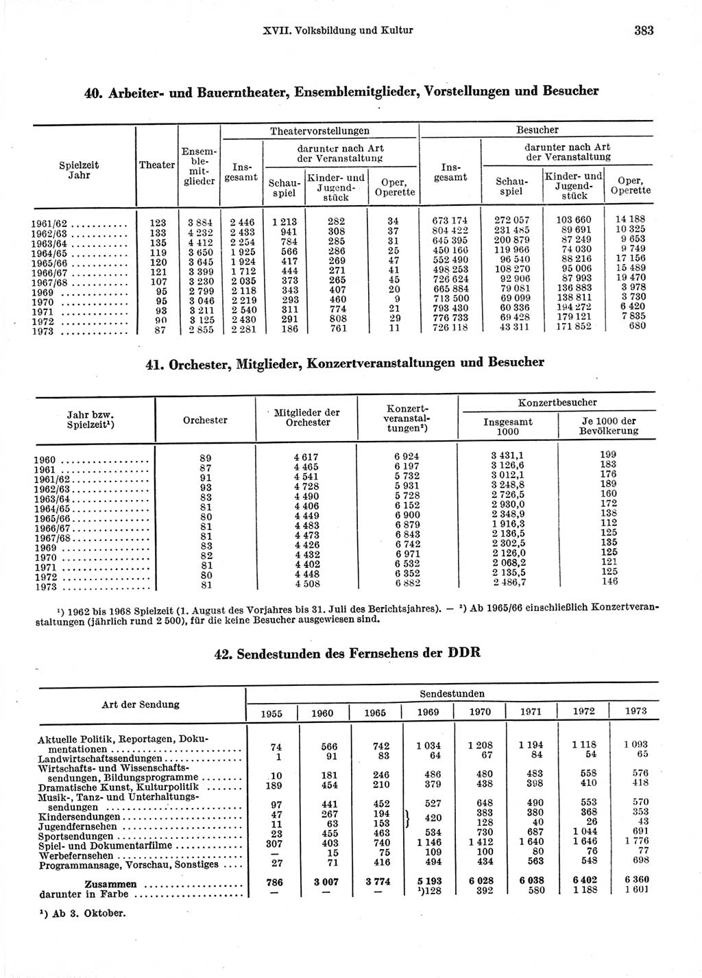 Statistisches Jahrbuch der Deutschen Demokratischen Republik (DDR) 1974, Seite 383 (Stat. Jb. DDR 1974, S. 383)