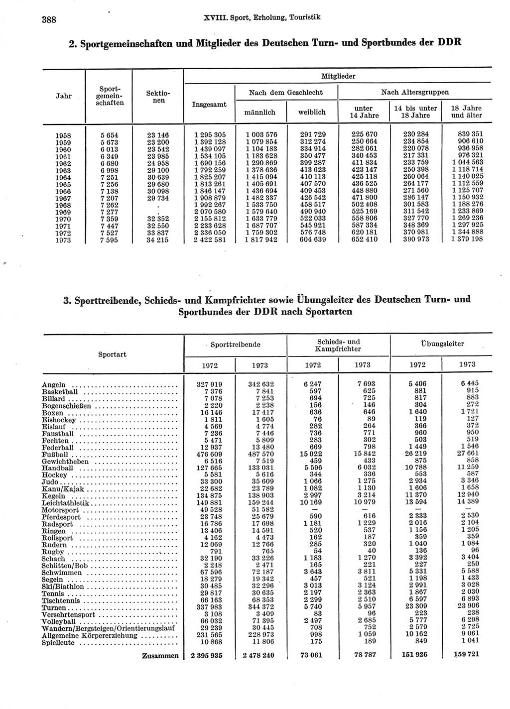 Statistisches Jahrbuch der Deutschen Demokratischen Republik (DDR) 1974, Seite 388 (Stat. Jb. DDR 1974, S. 388)