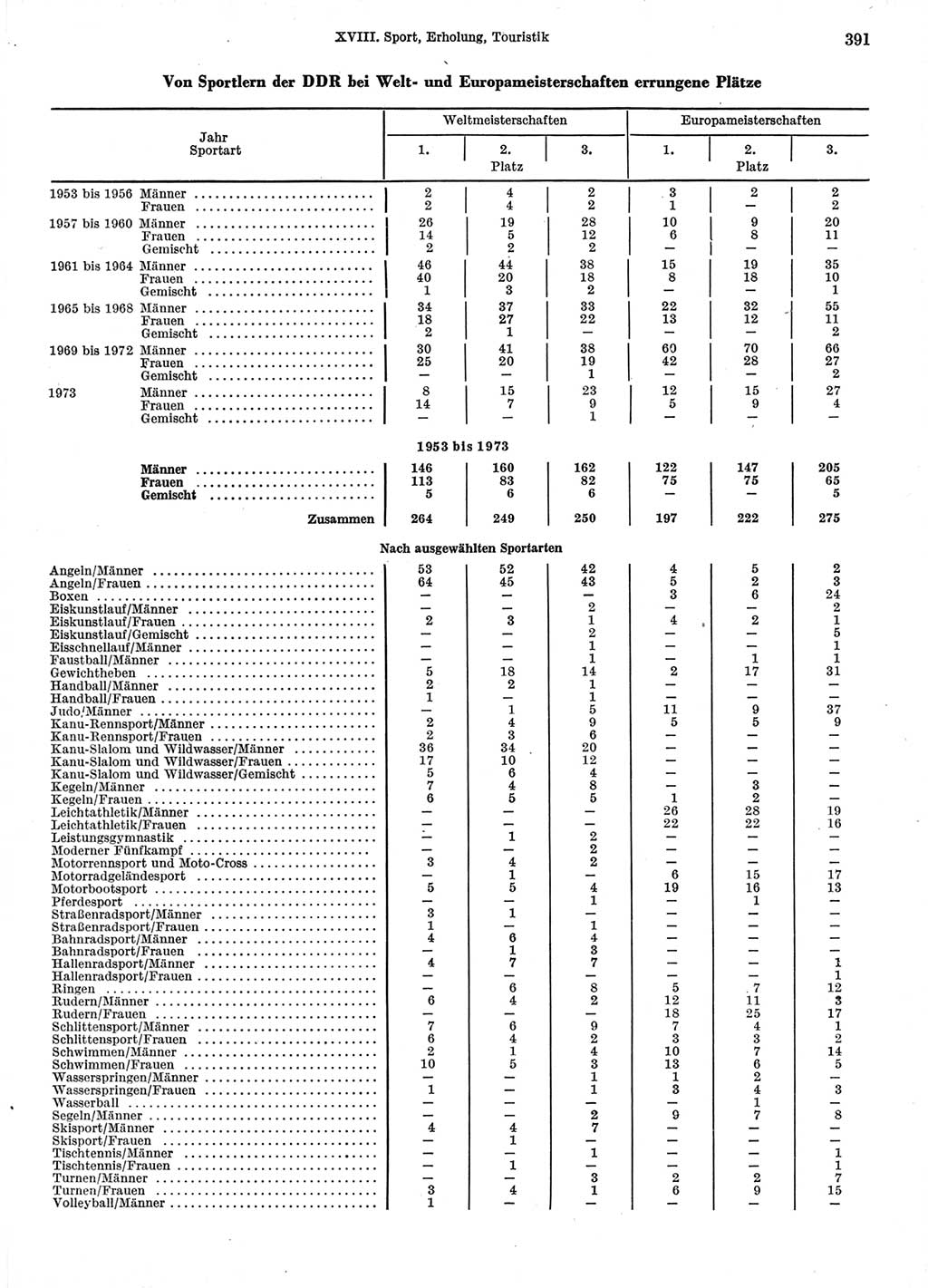 Statistisches Jahrbuch der Deutschen Demokratischen Republik (DDR) 1974, Seite 391 (Stat. Jb. DDR 1974, S. 391)