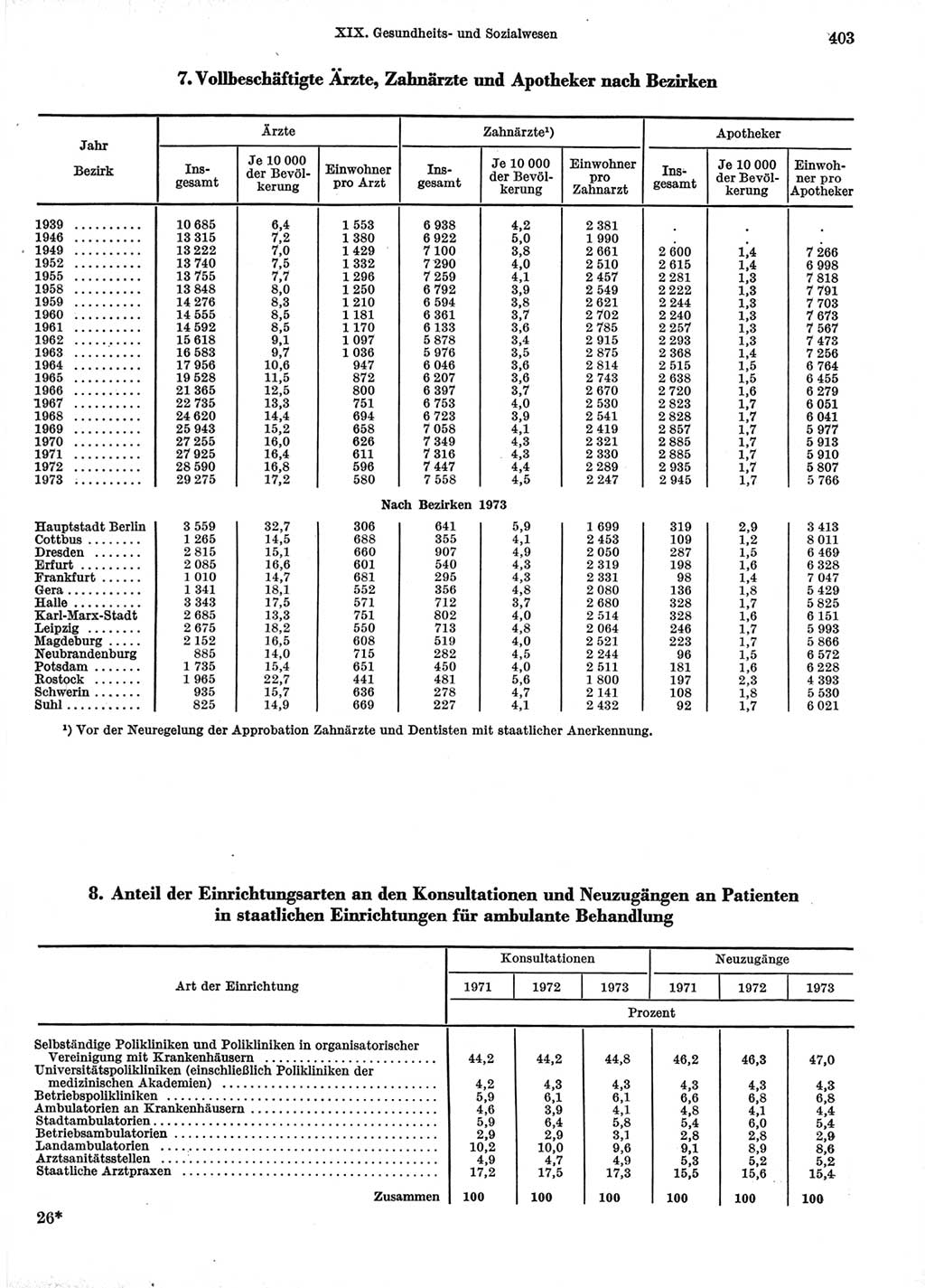 Statistisches Jahrbuch der Deutschen Demokratischen Republik (DDR) 1974, Seite 403 (Stat. Jb. DDR 1974, S. 403)