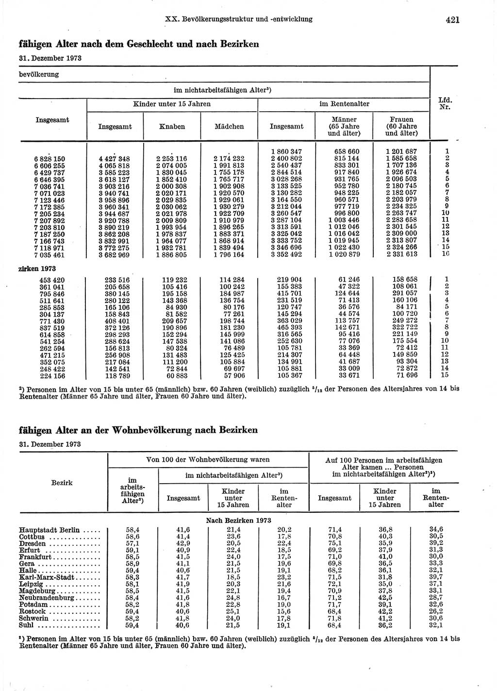 Statistisches Jahrbuch der Deutschen Demokratischen Republik (DDR) 1974, Seite 421 (Stat. Jb. DDR 1974, S. 421)