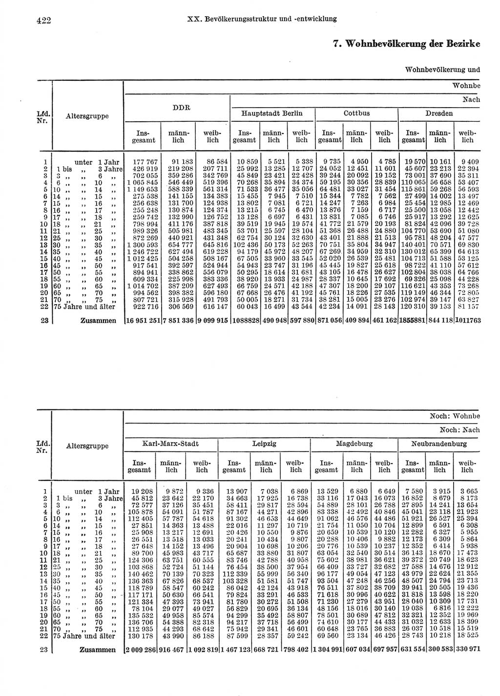 Statistisches Jahrbuch der Deutschen Demokratischen Republik (DDR) 1974, Seite 422 (Stat. Jb. DDR 1974, S. 422)