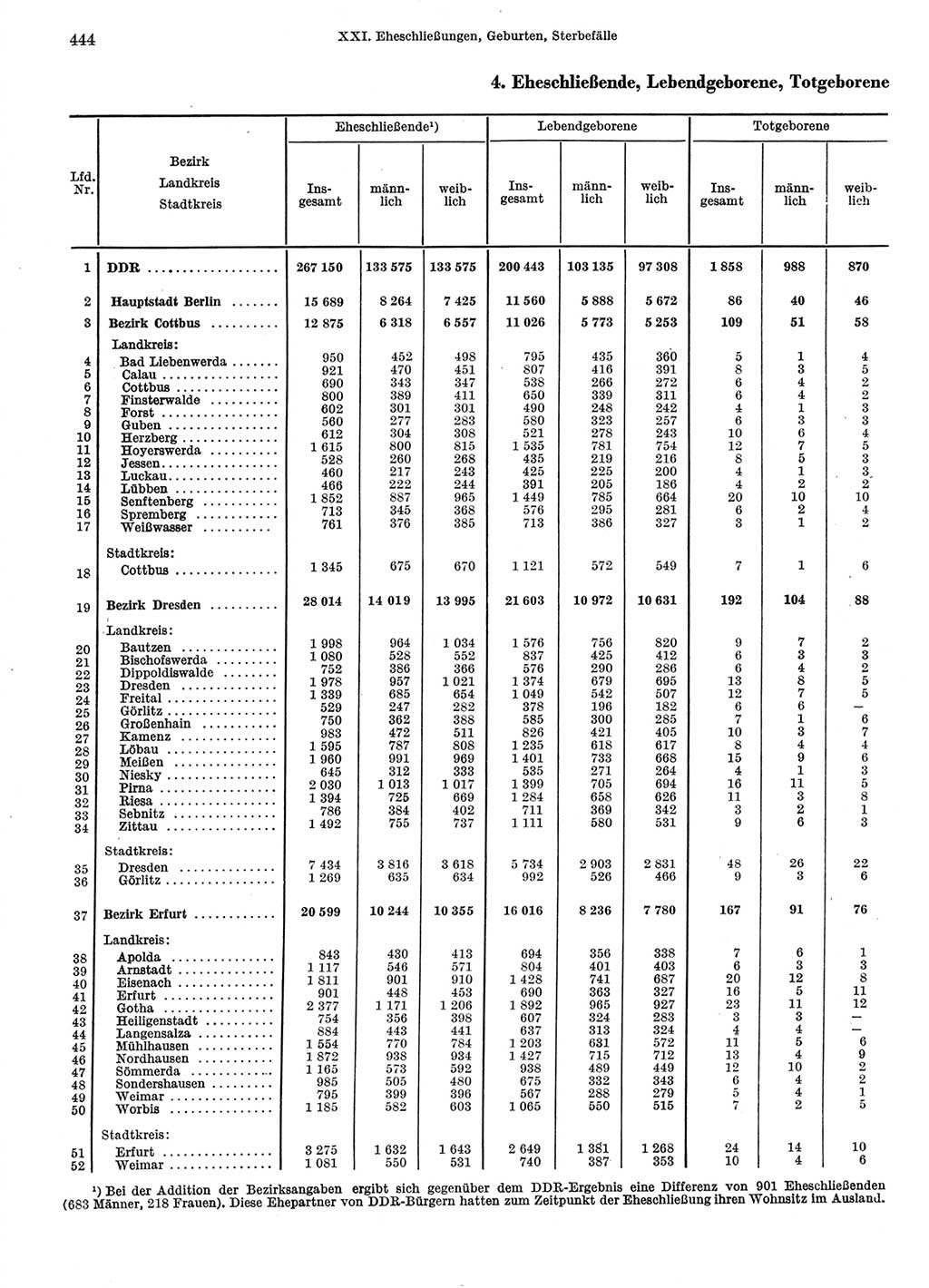 Statistisches Jahrbuch der Deutschen Demokratischen Republik (DDR) 1974, Seite 444 (Stat. Jb. DDR 1974, S. 444)