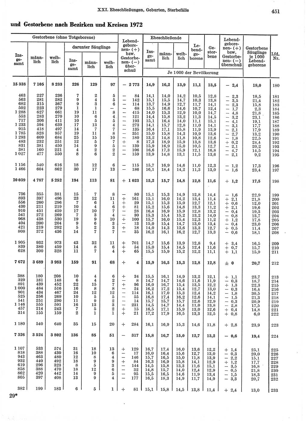 Statistisches Jahrbuch der Deutschen Demokratischen Republik (DDR) 1974, Seite 451 (Stat. Jb. DDR 1974, S. 451)