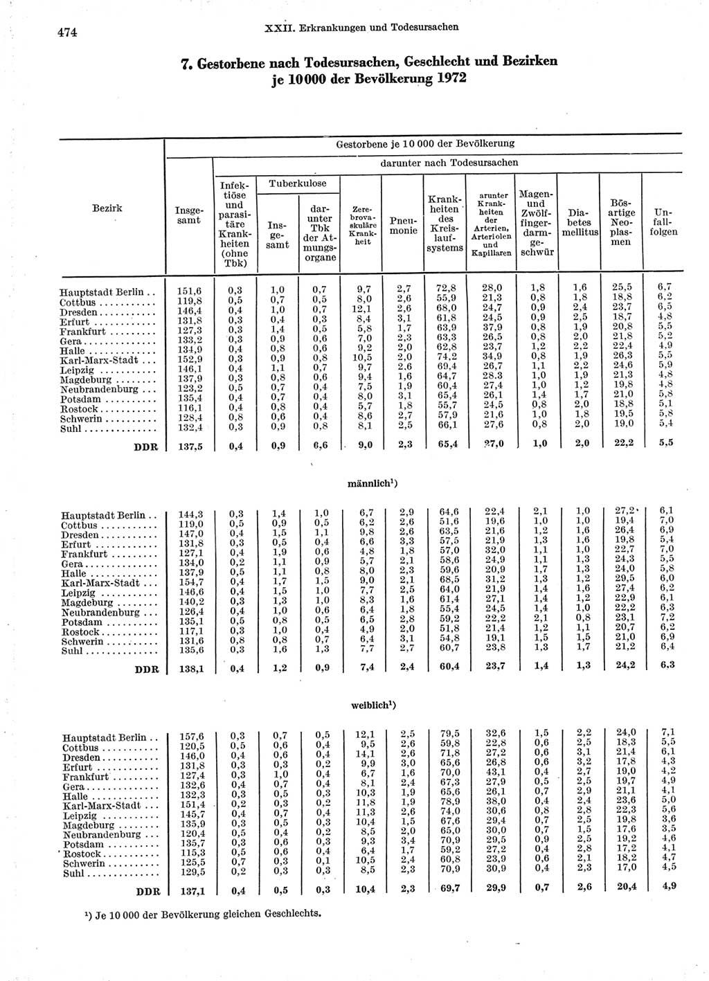 Statistisches Jahrbuch der Deutschen Demokratischen Republik (DDR) 1974, Seite 474 (Stat. Jb. DDR 1974, S. 474)