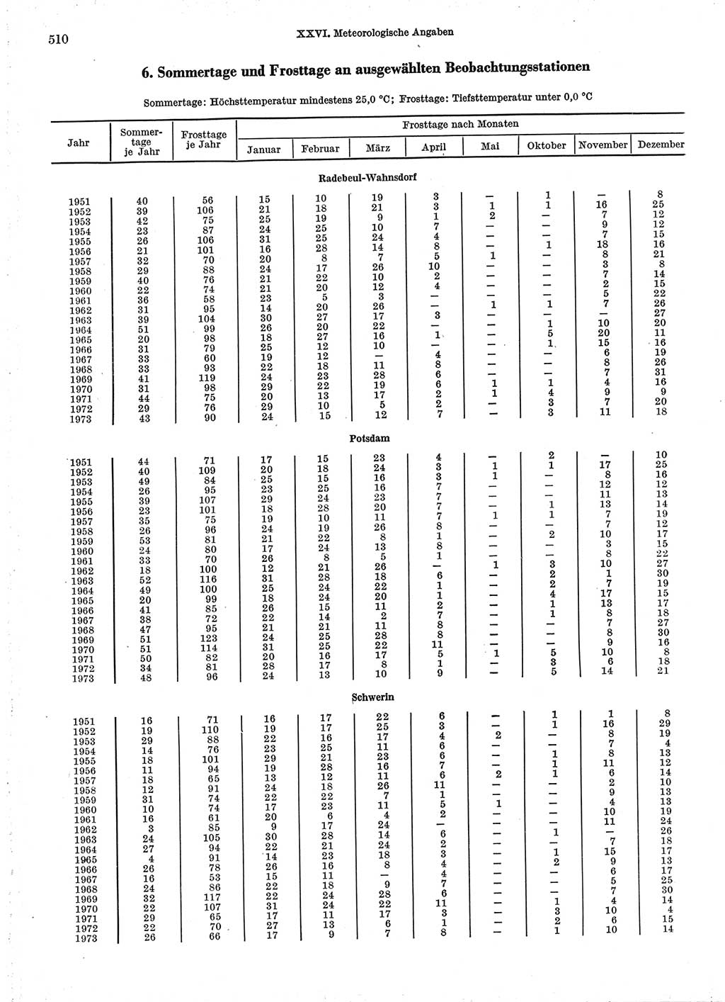 Statistisches Jahrbuch der Deutschen Demokratischen Republik (DDR) 1974, Seite 510 (Stat. Jb. DDR 1974, S. 510)