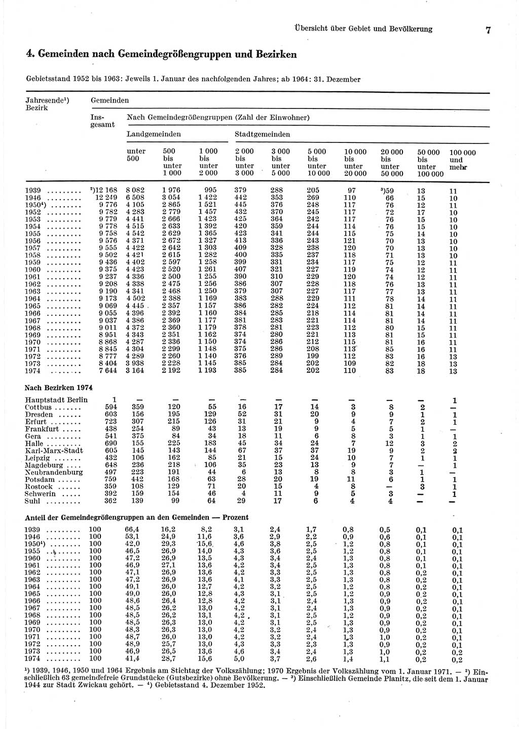 Statistisches Jahrbuch der Deutschen Demokratischen Republik (DDR) 1975, Seite 7 (Stat. Jb. DDR 1975, S. 7)