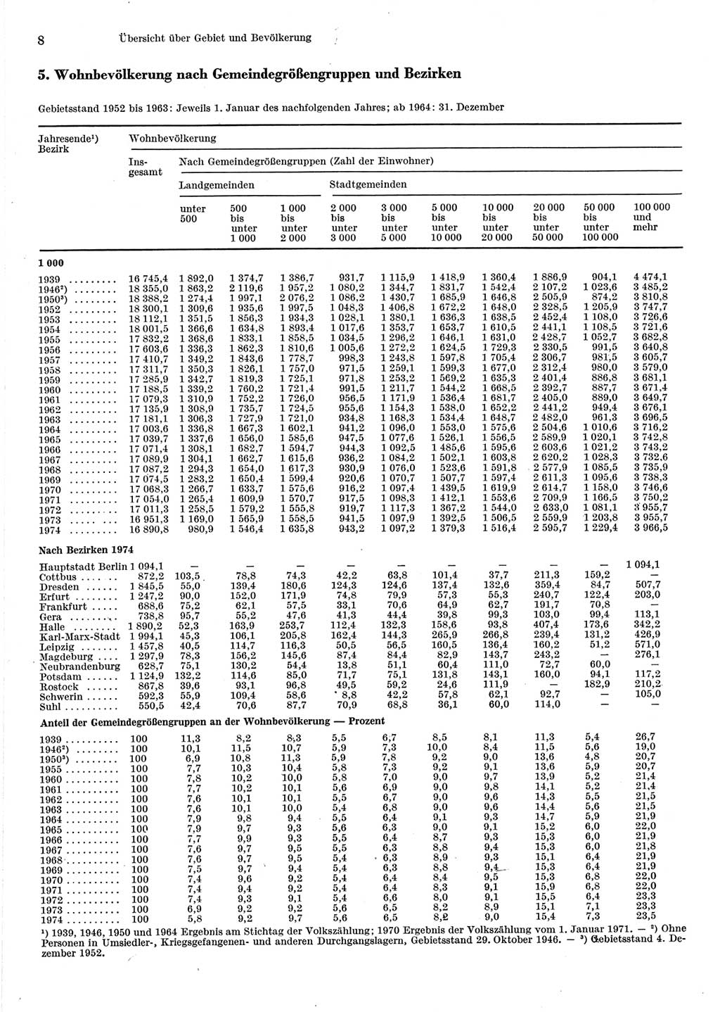 Statistisches Jahrbuch der Deutschen Demokratischen Republik (DDR) 1975, Seite 8 (Stat. Jb. DDR 1975, S. 8)