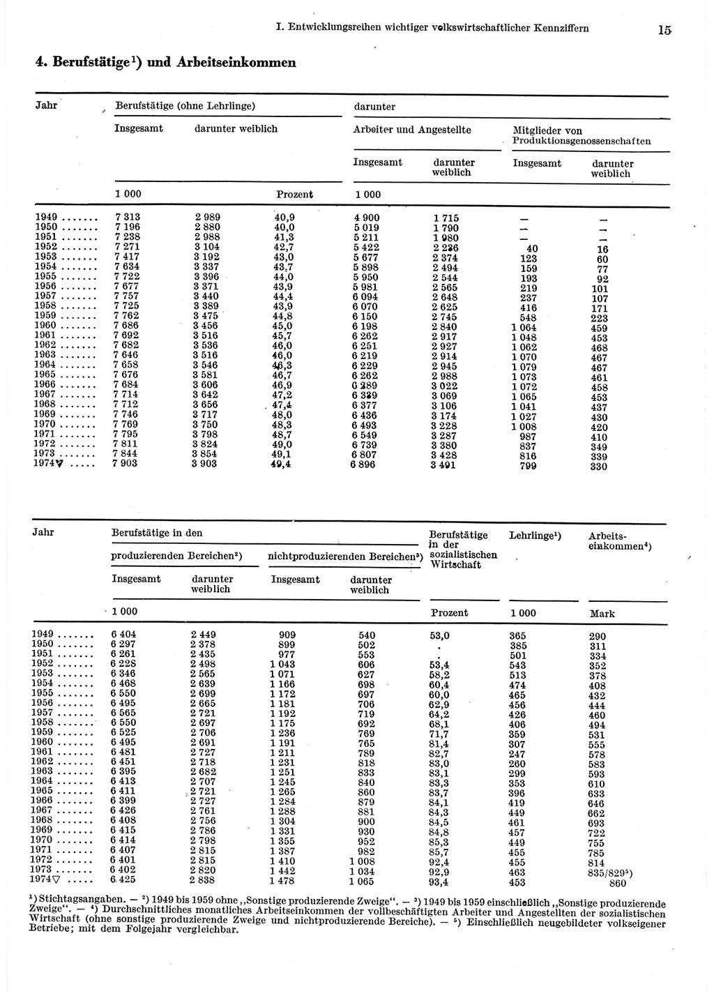 Statistisches Jahrbuch der Deutschen Demokratischen Republik (DDR) 1975, Seite 15 (Stat. Jb. DDR 1975, S. 15)