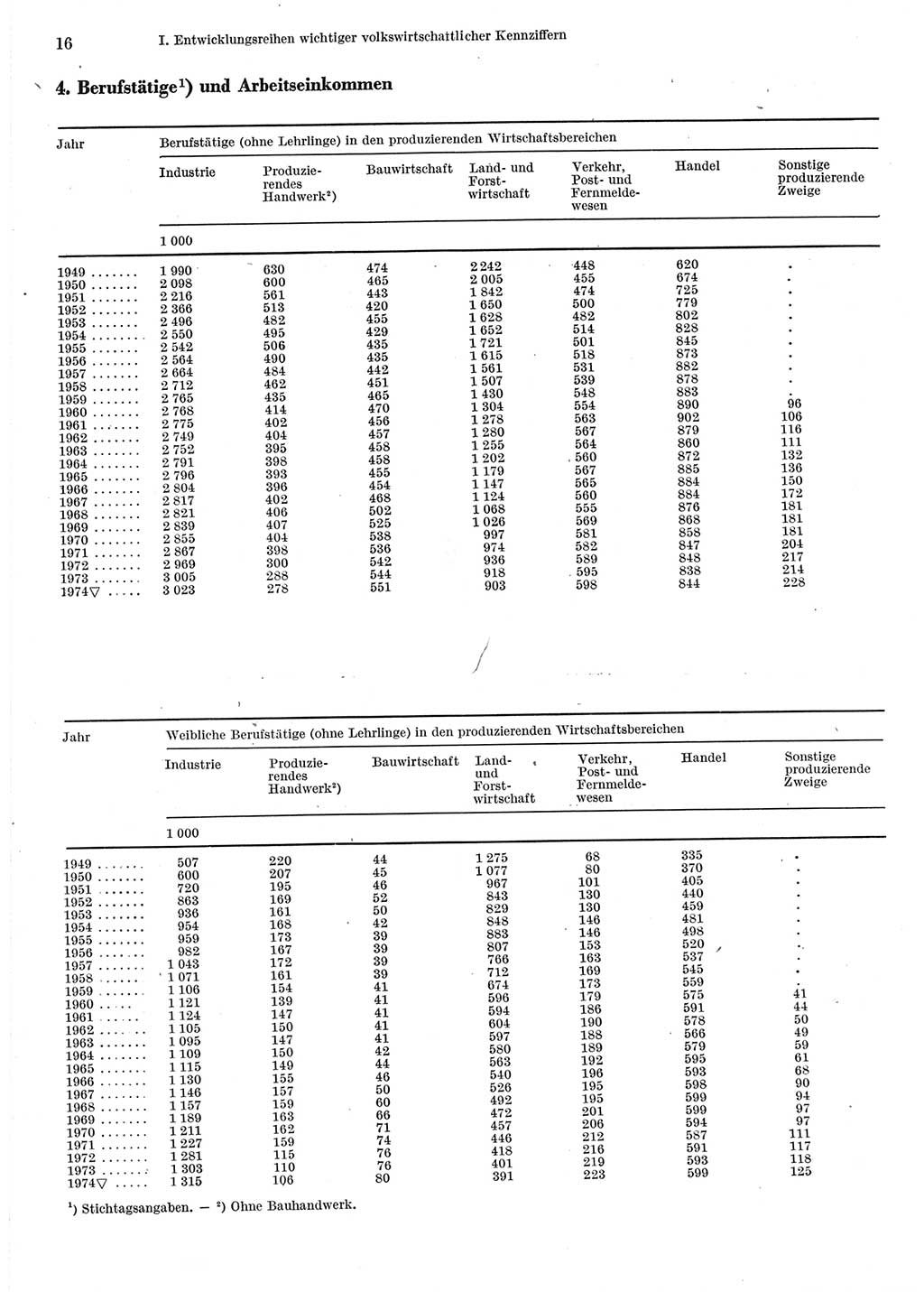 Statistisches Jahrbuch der Deutschen Demokratischen Republik (DDR) 1975, Seite 16 (Stat. Jb. DDR 1975, S. 16)