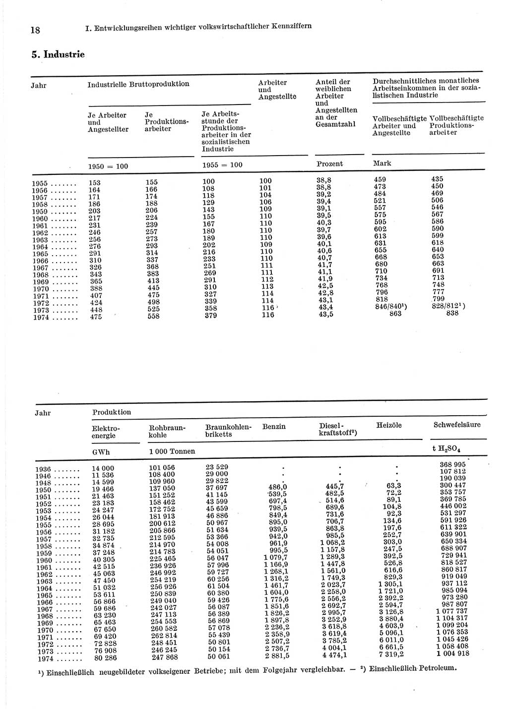 Statistisches Jahrbuch der Deutschen Demokratischen Republik (DDR) 1975, Seite 18 (Stat. Jb. DDR 1975, S. 18)