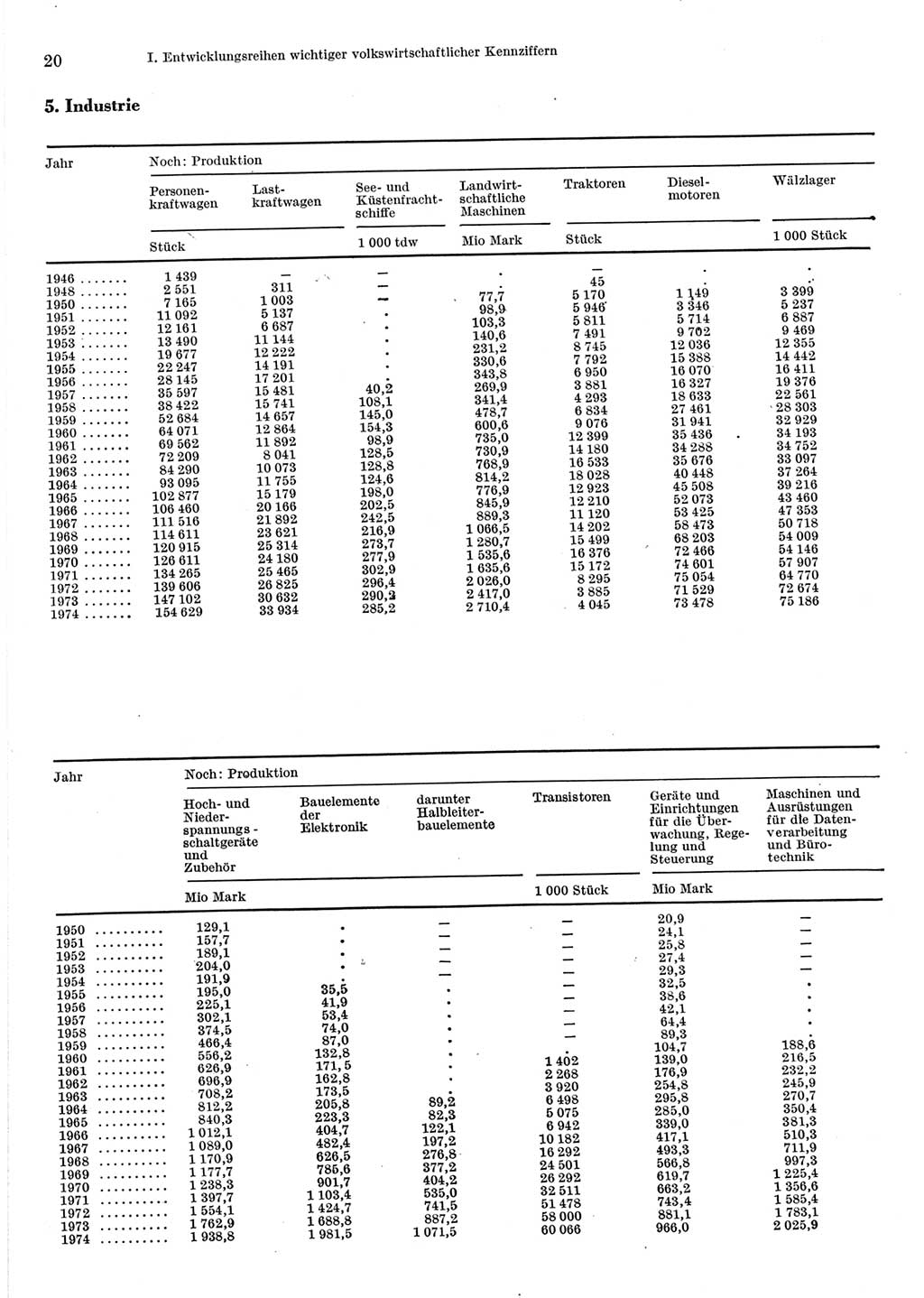 Statistisches Jahrbuch der Deutschen Demokratischen Republik (DDR) 1975, Seite 20 (Stat. Jb. DDR 1975, S. 20)