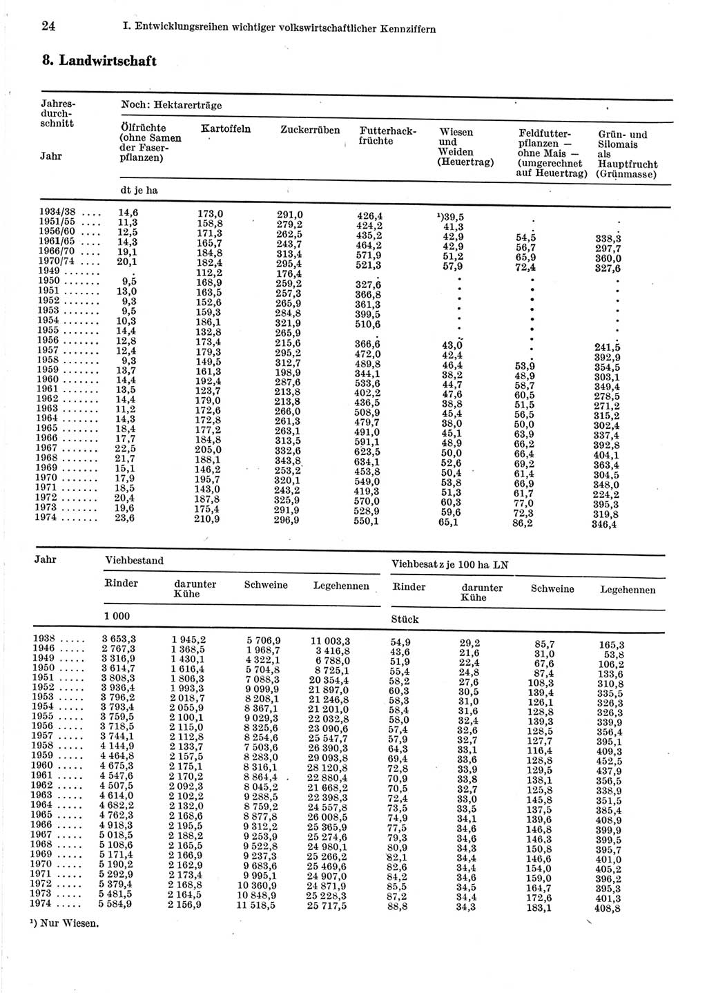 Statistisches Jahrbuch der Deutschen Demokratischen Republik (DDR) 1975, Seite 24 (Stat. Jb. DDR 1975, S. 24)