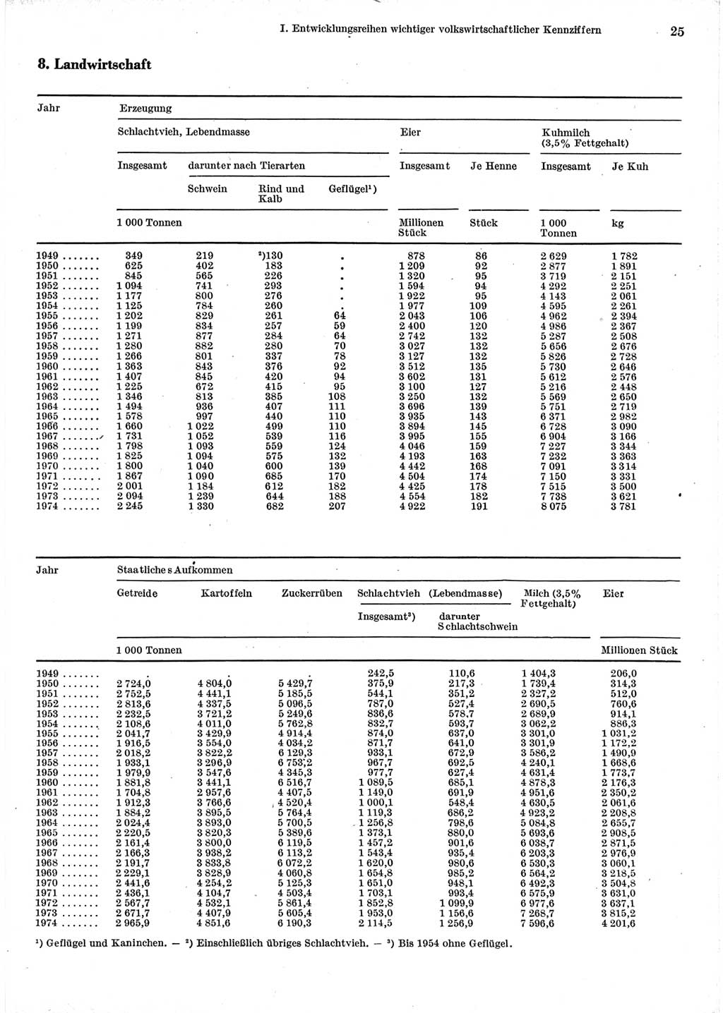 Statistisches Jahrbuch der Deutschen Demokratischen Republik (DDR) 1975, Seite 25 (Stat. Jb. DDR 1975, S. 25)