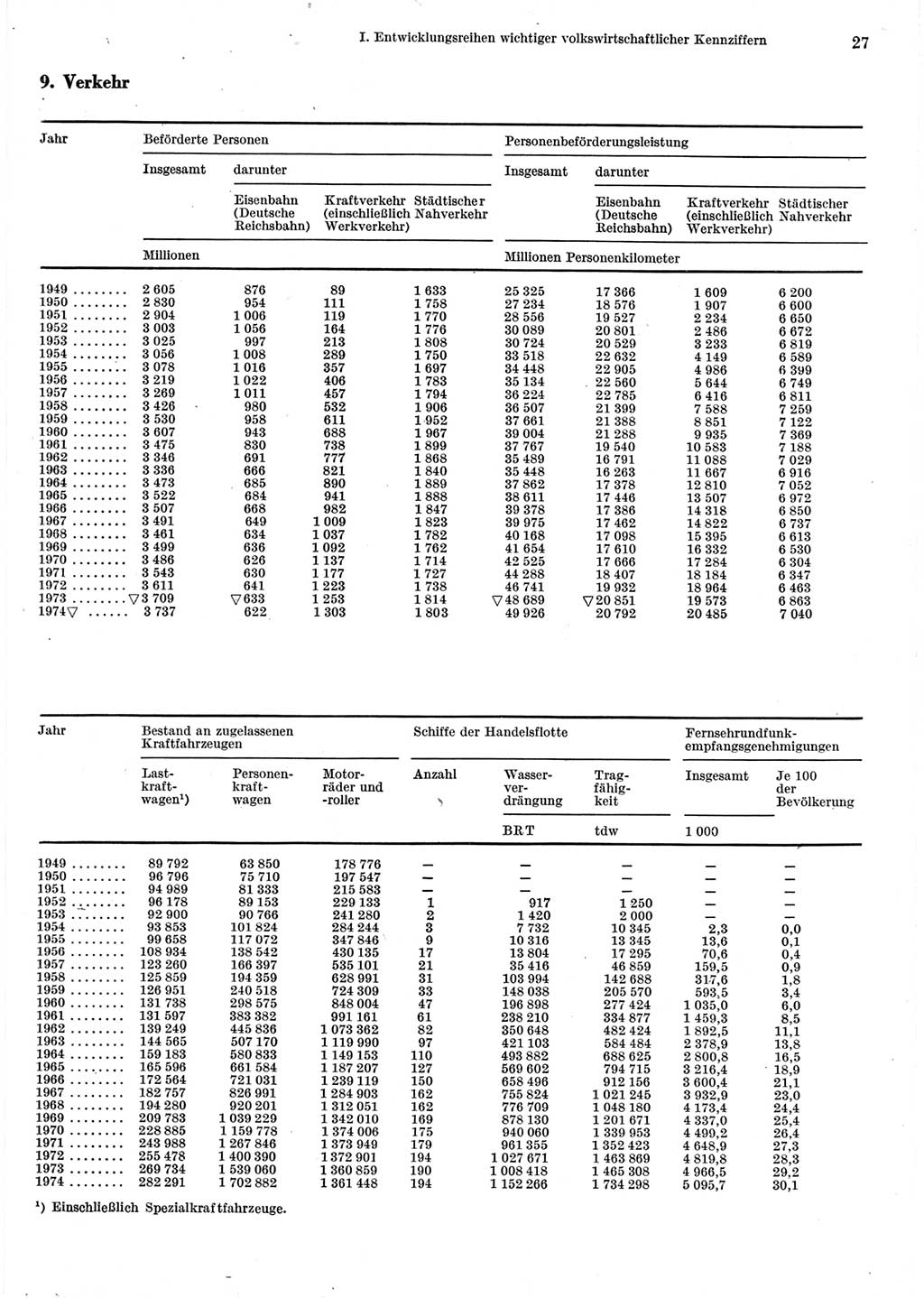 Statistisches Jahrbuch der Deutschen Demokratischen Republik (DDR) 1975, Seite 27 (Stat. Jb. DDR 1975, S. 27)