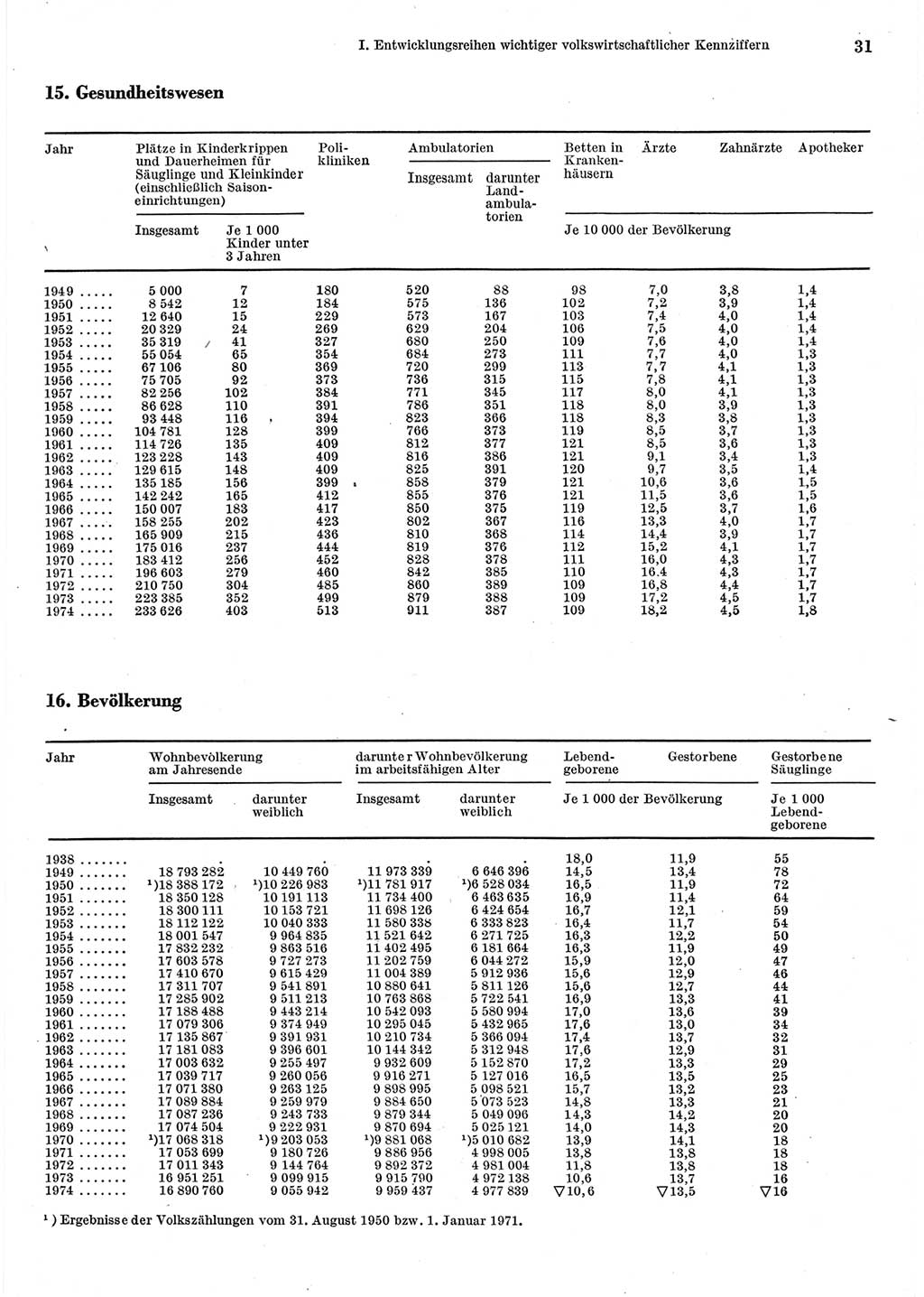 Statistisches Jahrbuch der Deutschen Demokratischen Republik (DDR) 1975, Seite 31 (Stat. Jb. DDR 1975, S. 31)