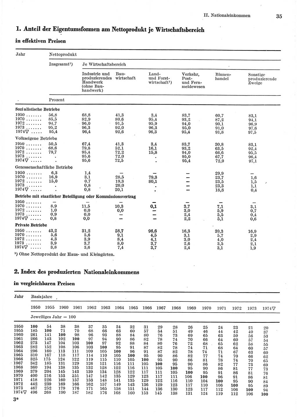 Statistisches Jahrbuch der Deutschen Demokratischen Republik (DDR) 1975, Seite 35 (Stat. Jb. DDR 1975, S. 35)