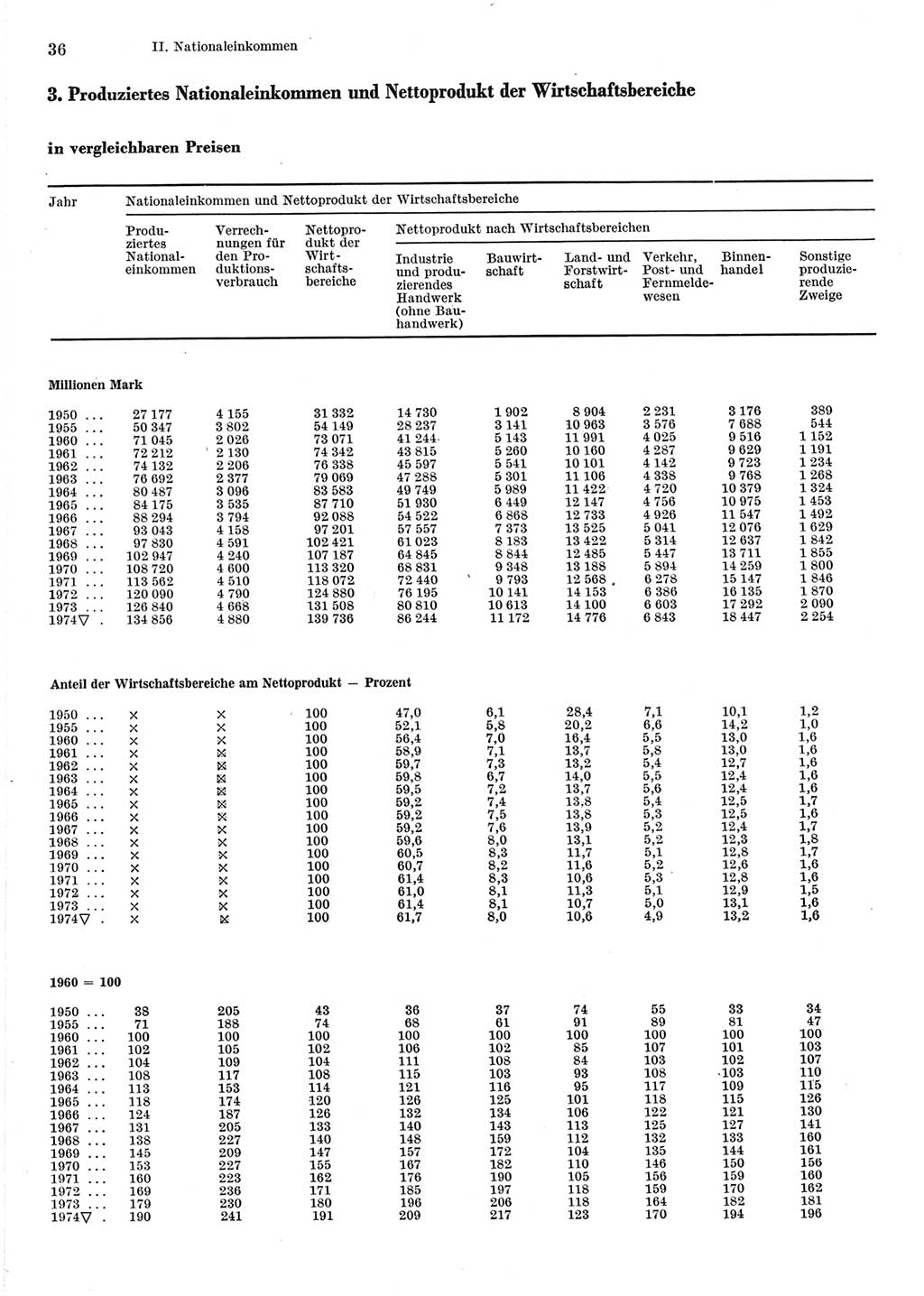 Statistisches Jahrbuch der Deutschen Demokratischen Republik (DDR) 1975, Seite 36 (Stat. Jb. DDR 1975, S. 36)