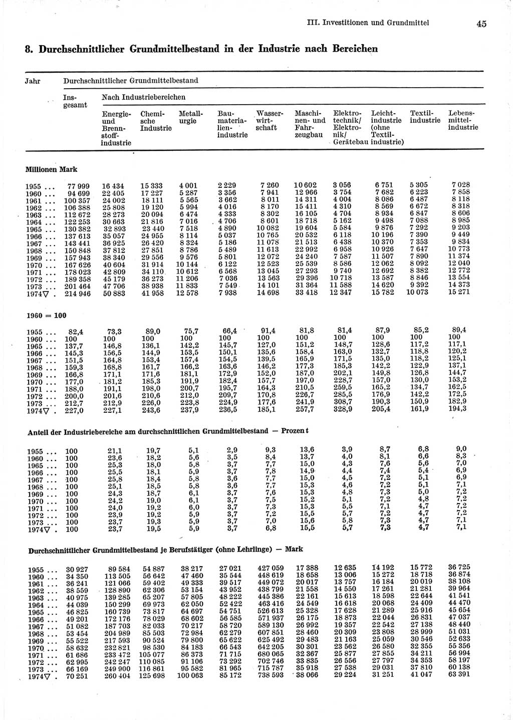 Statistisches Jahrbuch der Deutschen Demokratischen Republik (DDR) 1975, Seite 45 (Stat. Jb. DDR 1975, S. 45)