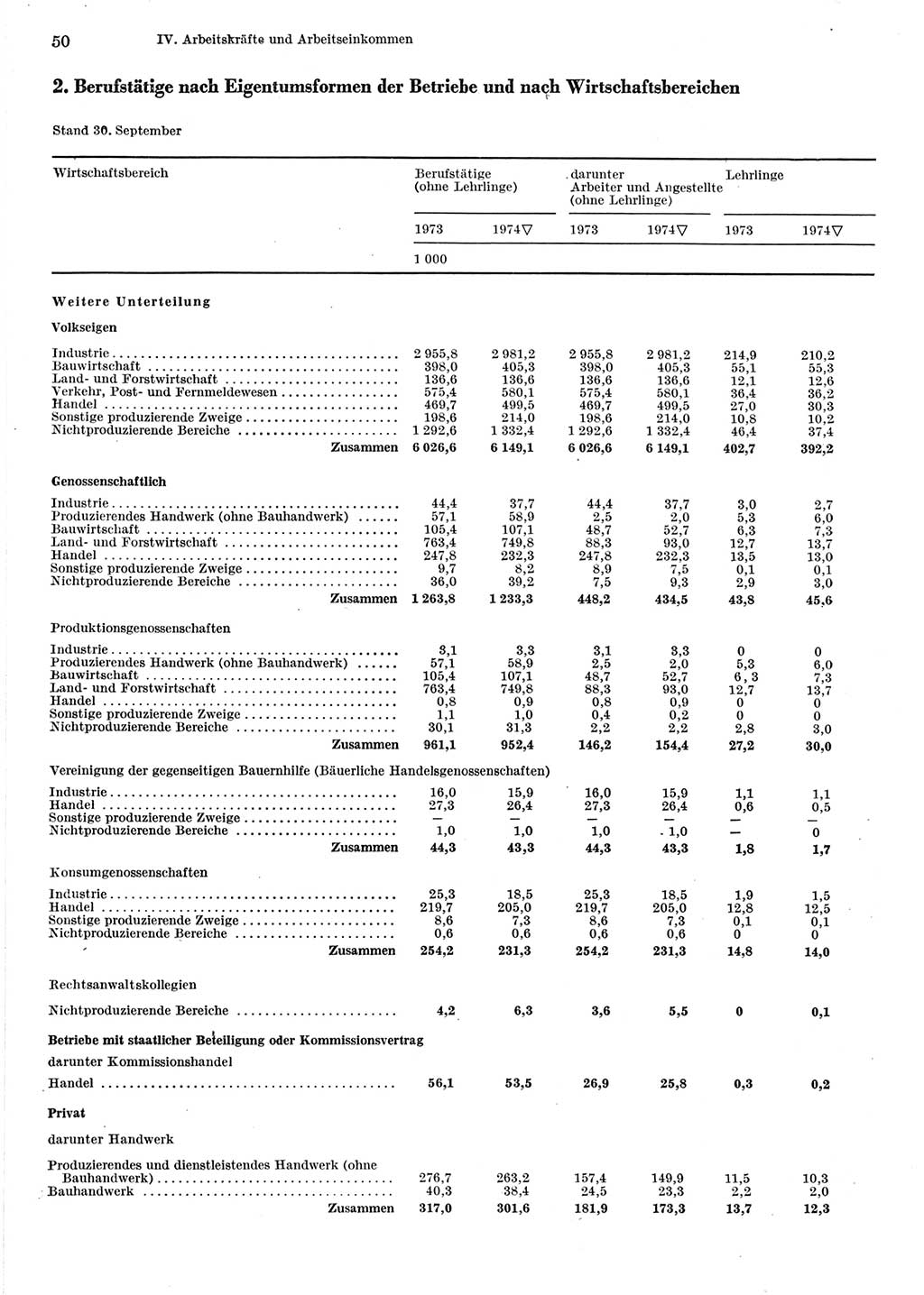 Statistisches Jahrbuch der Deutschen Demokratischen Republik (DDR) 1975, Seite 50 (Stat. Jb. DDR 1975, S. 50)