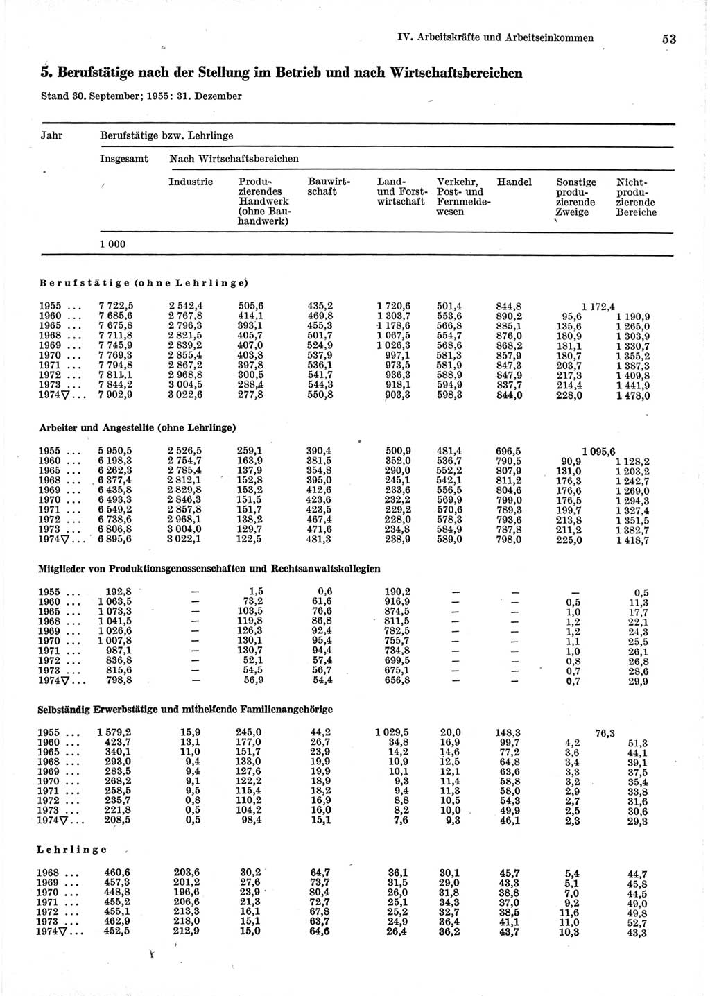 Statistisches Jahrbuch der Deutschen Demokratischen Republik (DDR) 1975, Seite 53 (Stat. Jb. DDR 1975, S. 53)