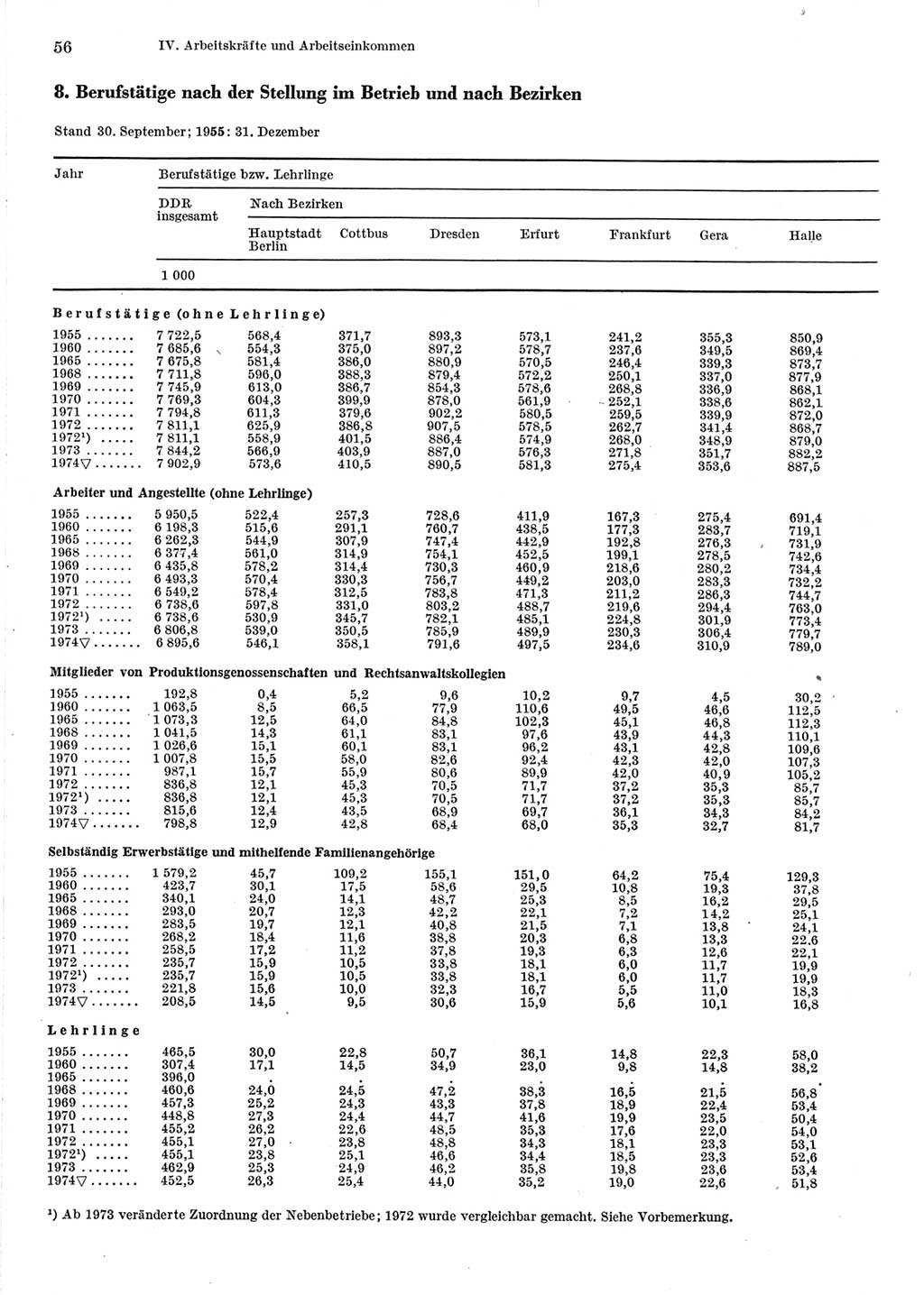 Statistisches Jahrbuch der Deutschen Demokratischen Republik (DDR) 1975, Seite 56 (Stat. Jb. DDR 1975, S. 56)