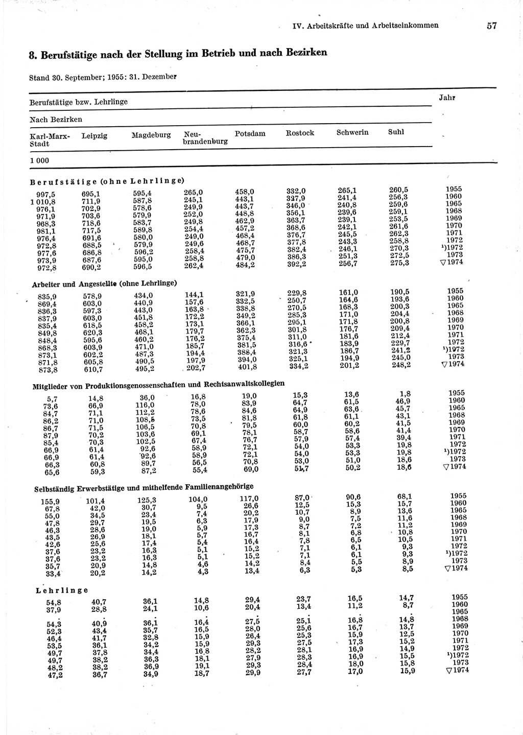 Statistisches Jahrbuch der Deutschen Demokratischen Republik (DDR) 1975, Seite 57 (Stat. Jb. DDR 1975, S. 57)