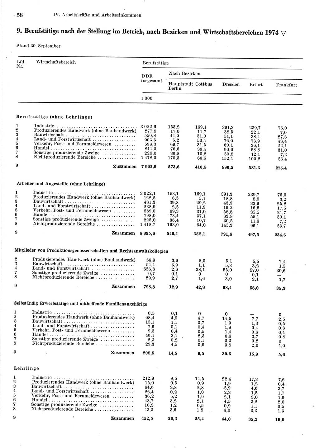 Statistisches Jahrbuch der Deutschen Demokratischen Republik (DDR) 1975, Seite 58 (Stat. Jb. DDR 1975, S. 58)