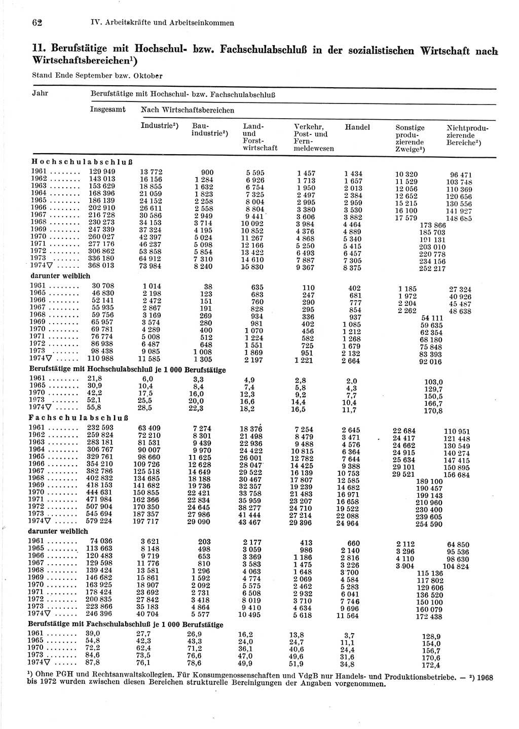 Statistisches Jahrbuch der Deutschen Demokratischen Republik (DDR) 1975, Seite 62 (Stat. Jb. DDR 1975, S. 62)