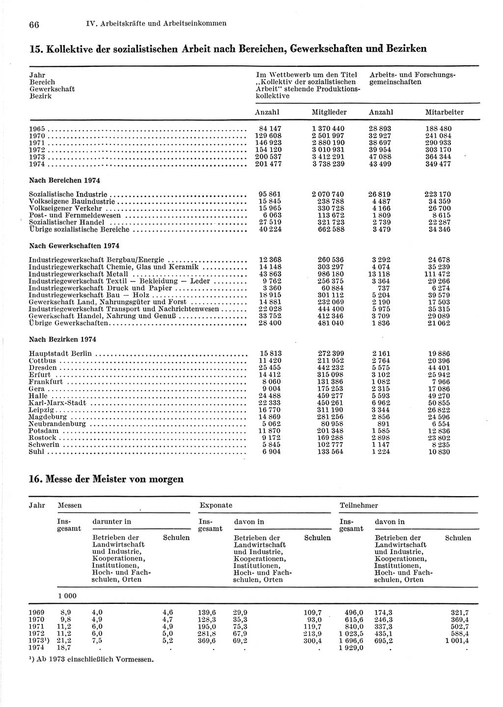 Statistisches Jahrbuch der Deutschen Demokratischen Republik (DDR) 1975, Seite 66 (Stat. Jb. DDR 1975, S. 66)