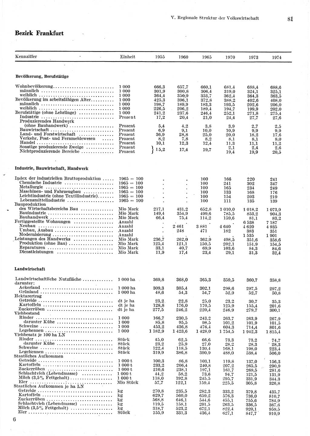 Statistisches Jahrbuch der Deutschen Demokratischen Republik (DDR) 1975, Seite 81 (Stat. Jb. DDR 1975, S. 81)