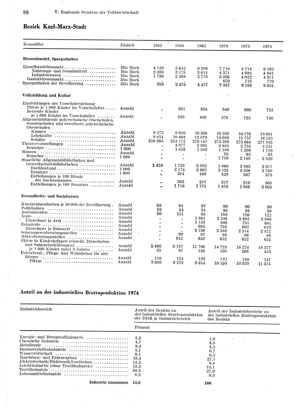 Statistisches Jahrbuch der Deutschen Demokratischen Republik (DDR) 1975, Seite 88 (Stat. Jb. DDR 1975, S. 88)