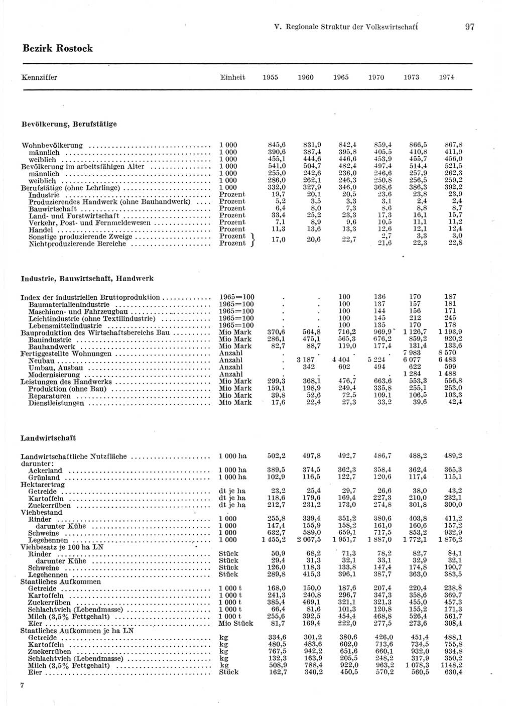 Statistisches Jahrbuch der Deutschen Demokratischen Republik (DDR) 1975, Seite 97 (Stat. Jb. DDR 1975, S. 97)