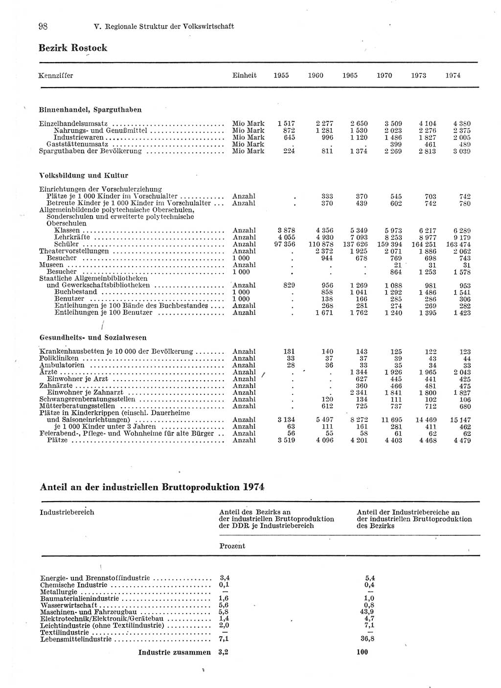 Statistisches Jahrbuch der Deutschen Demokratischen Republik (DDR) 1975, Seite 98 (Stat. Jb. DDR 1975, S. 98)