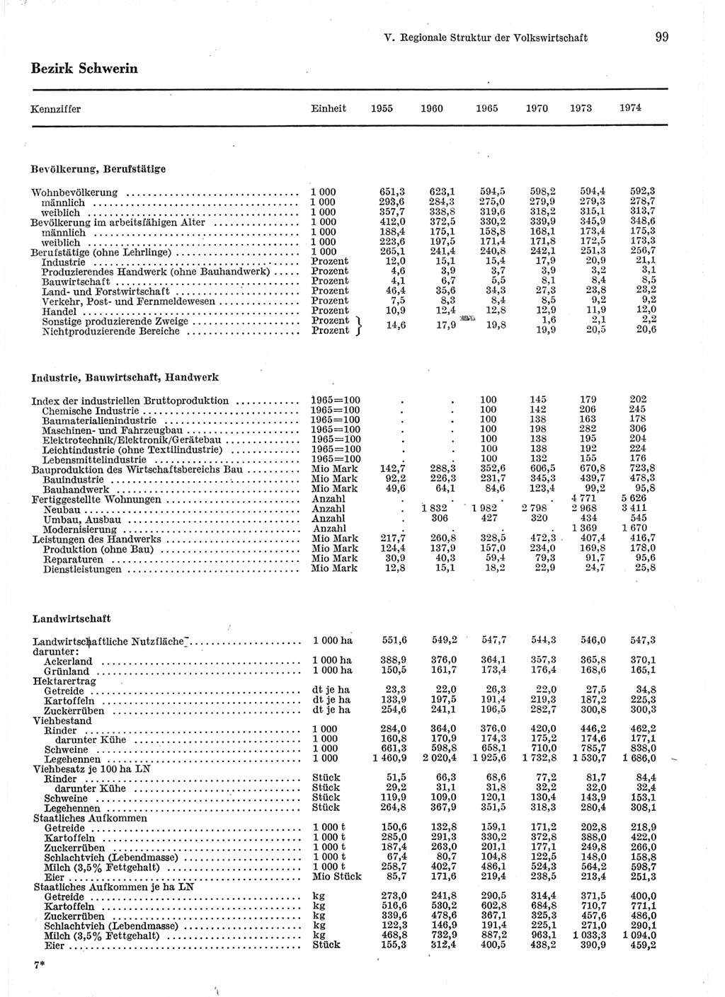 Statistisches Jahrbuch der Deutschen Demokratischen Republik (DDR) 1975, Seite 99 (Stat. Jb. DDR 1975, S. 99)