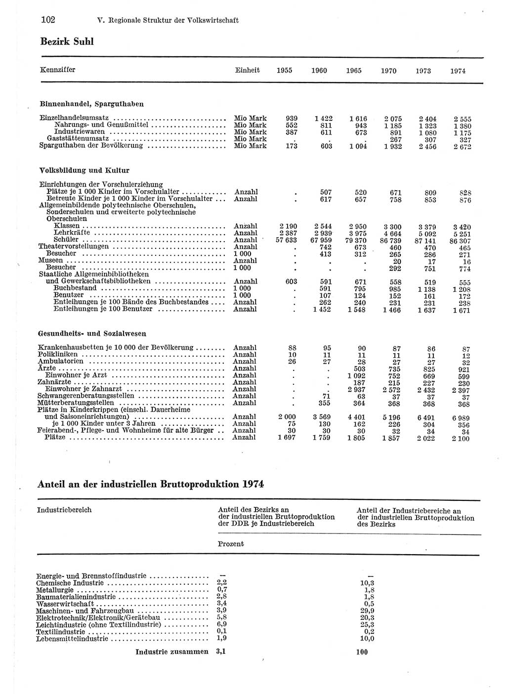 Statistisches Jahrbuch der Deutschen Demokratischen Republik (DDR) 1975, Seite 102 (Stat. Jb. DDR 1975, S. 102)