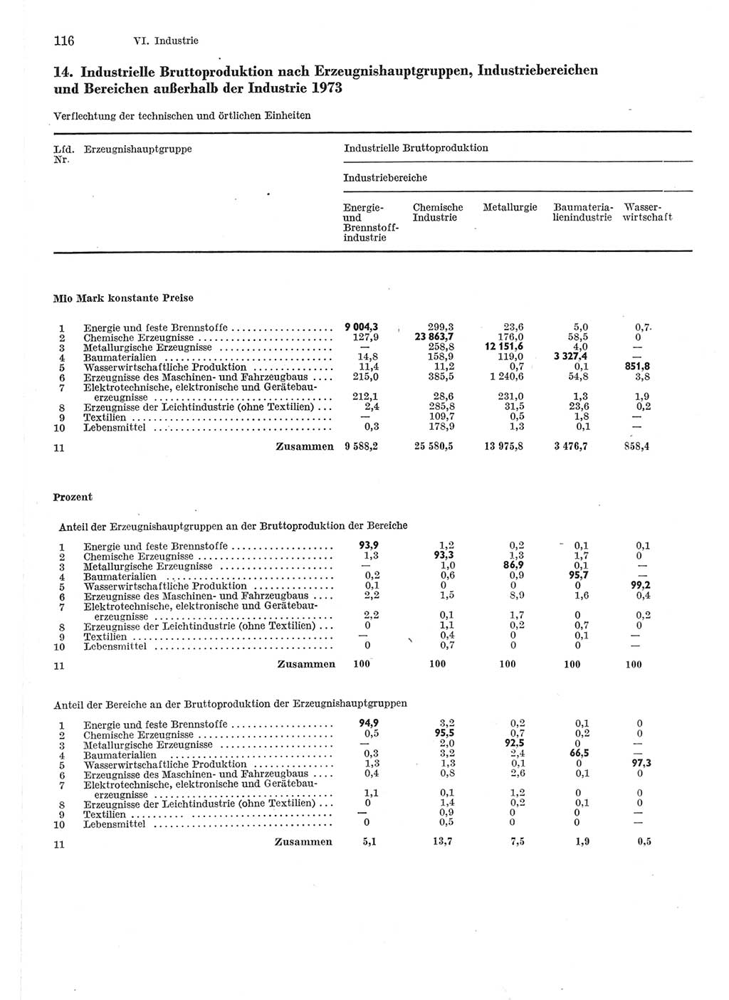 Statistisches Jahrbuch der Deutschen Demokratischen Republik (DDR) 1975, Seite 116 (Stat. Jb. DDR 1975, S. 116)