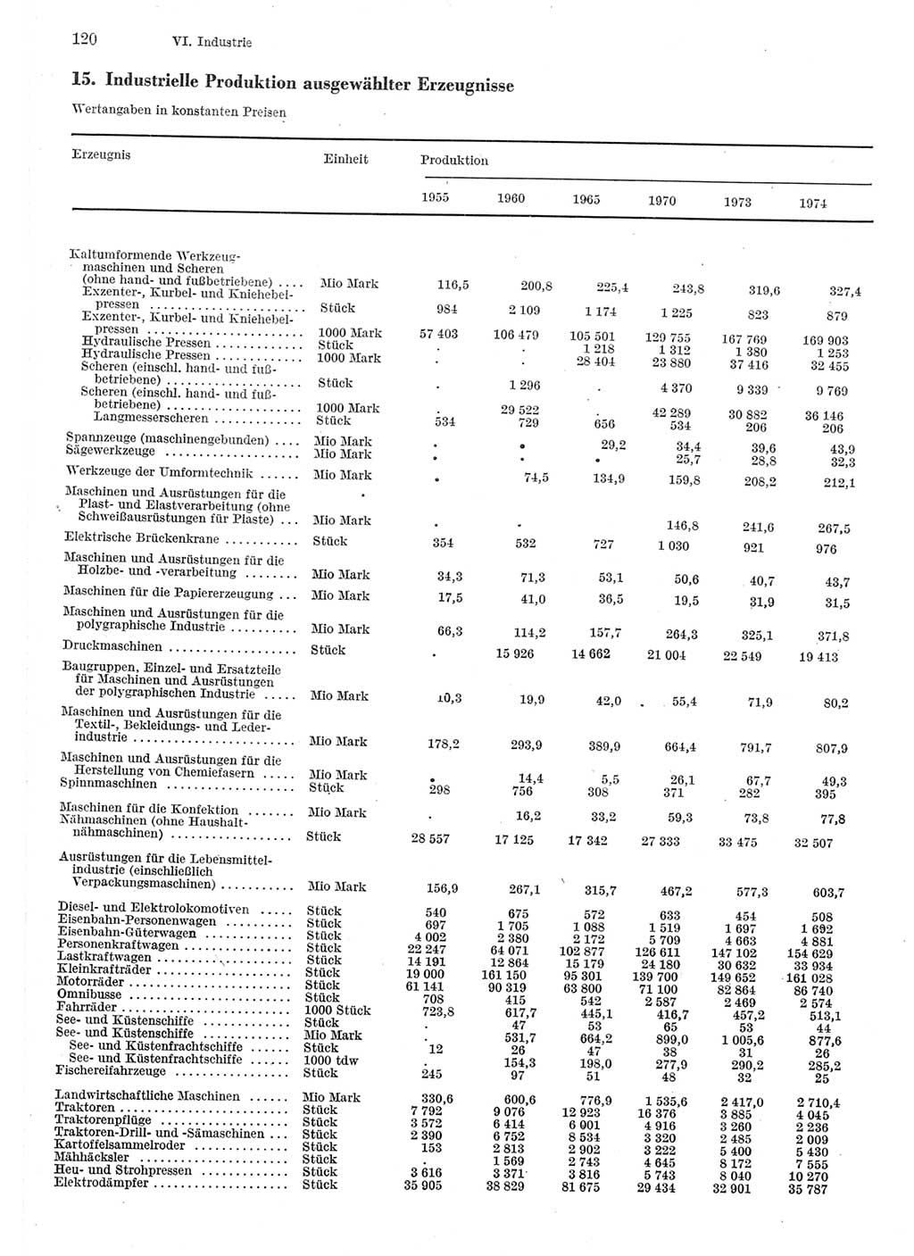 Statistisches Jahrbuch der Deutschen Demokratischen Republik (DDR) 1975, Seite 120 (Stat. Jb. DDR 1975, S. 120)