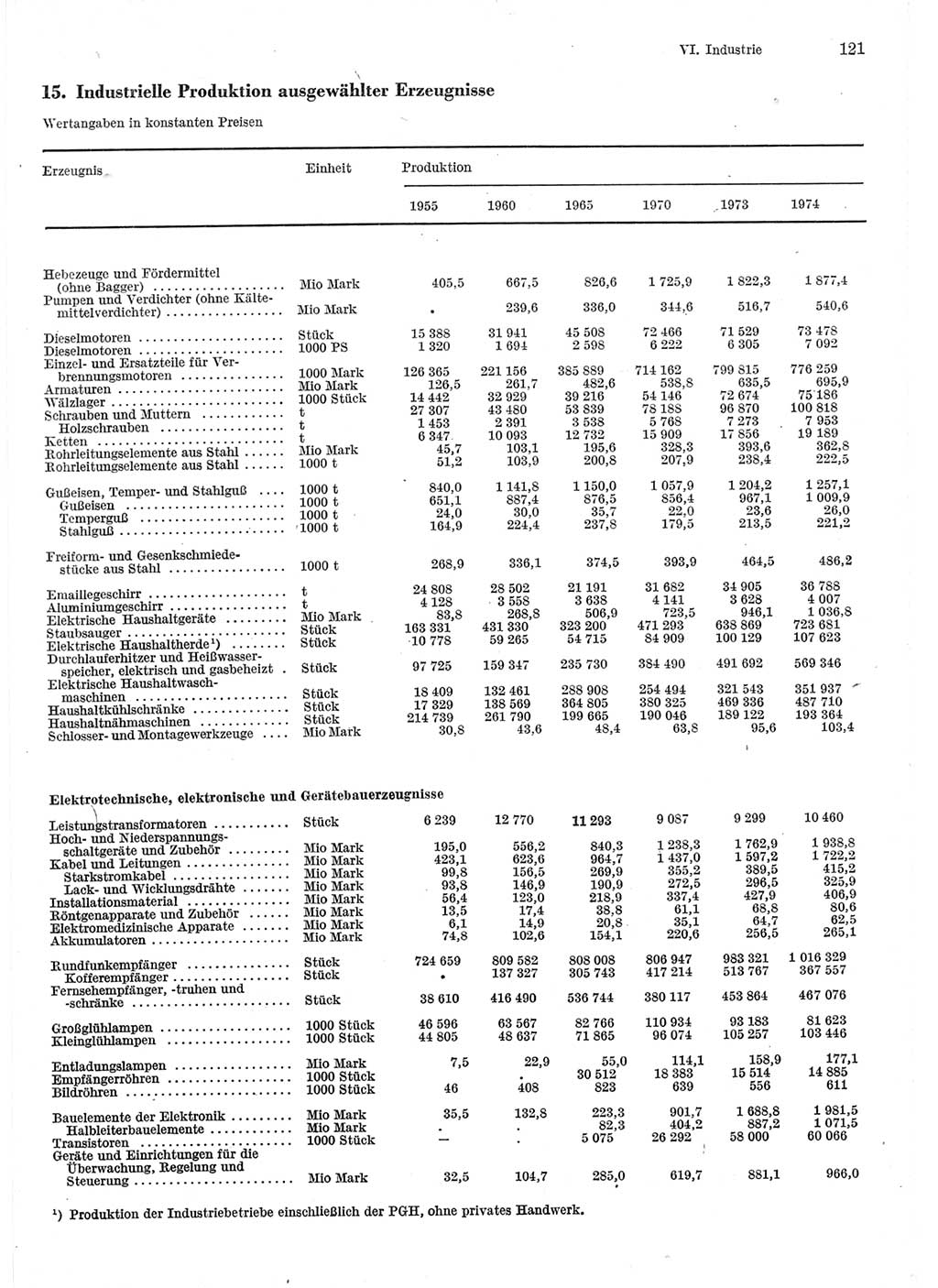 Statistisches Jahrbuch der Deutschen Demokratischen Republik (DDR) 1975, Seite 121 (Stat. Jb. DDR 1975, S. 121)