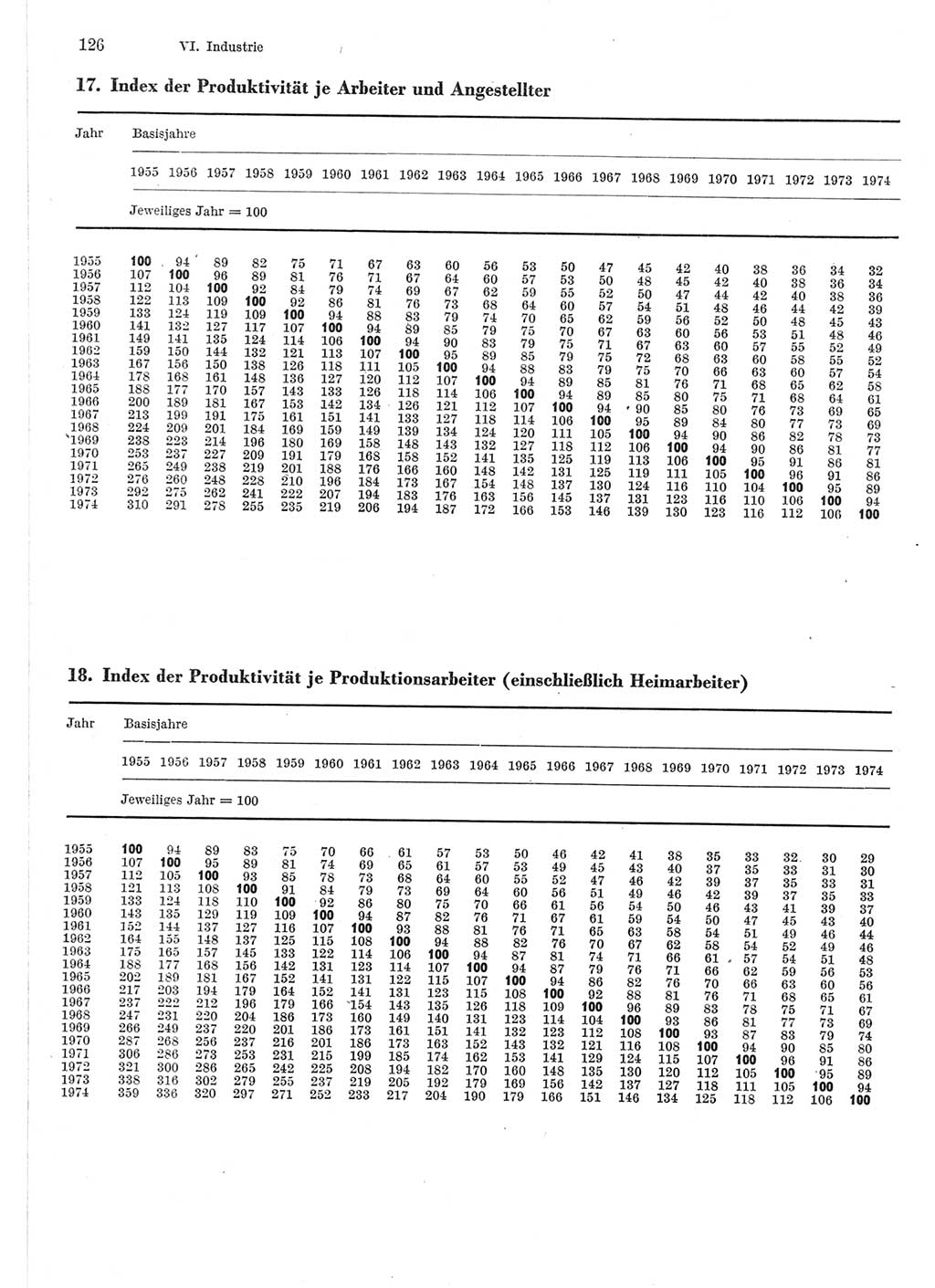 Statistisches Jahrbuch der Deutschen Demokratischen Republik (DDR) 1975, Seite 126 (Stat. Jb. DDR 1975, S. 126)