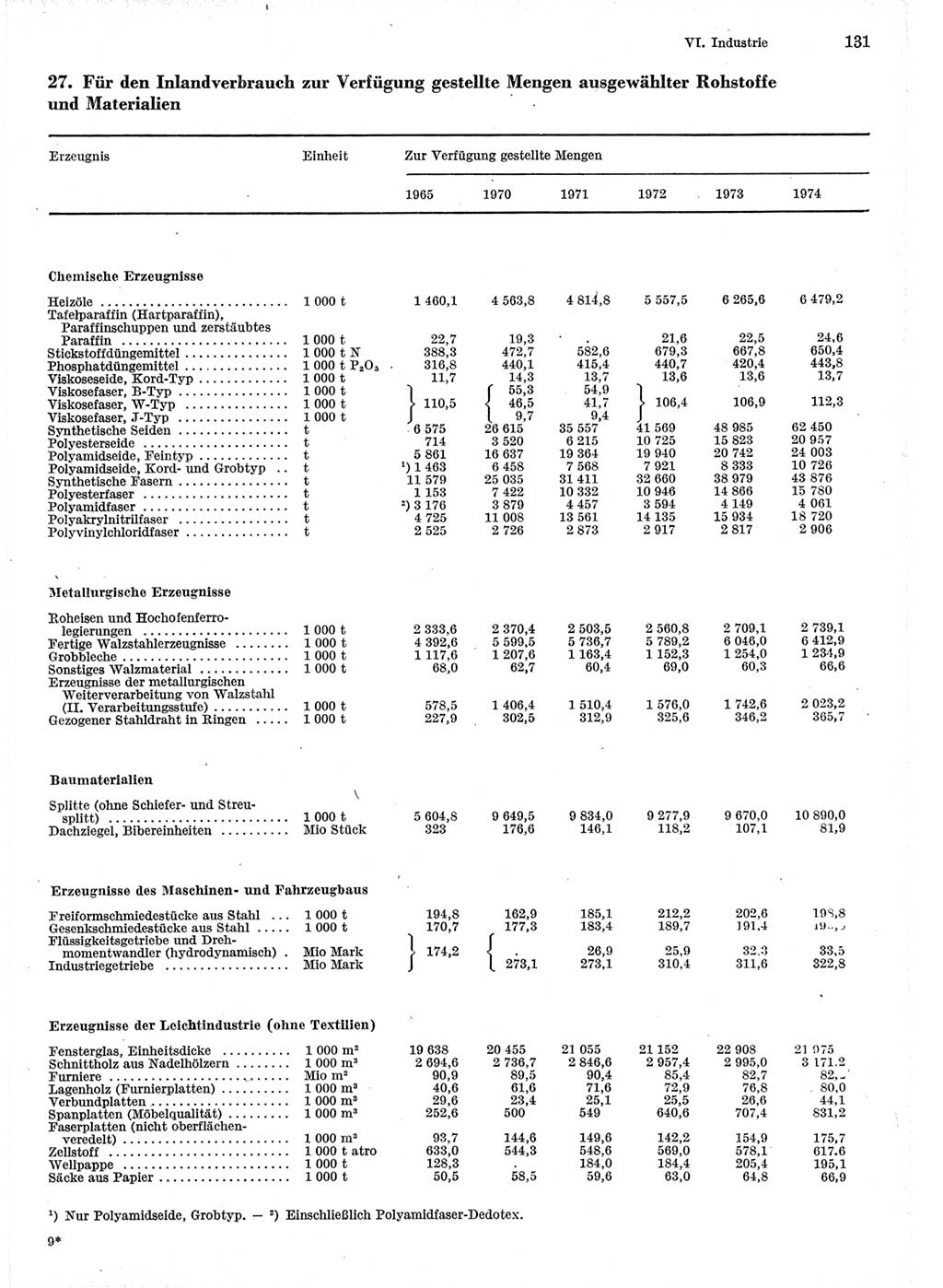 Statistisches Jahrbuch der Deutschen Demokratischen Republik (DDR) 1975, Seite 131 (Stat. Jb. DDR 1975, S. 131)