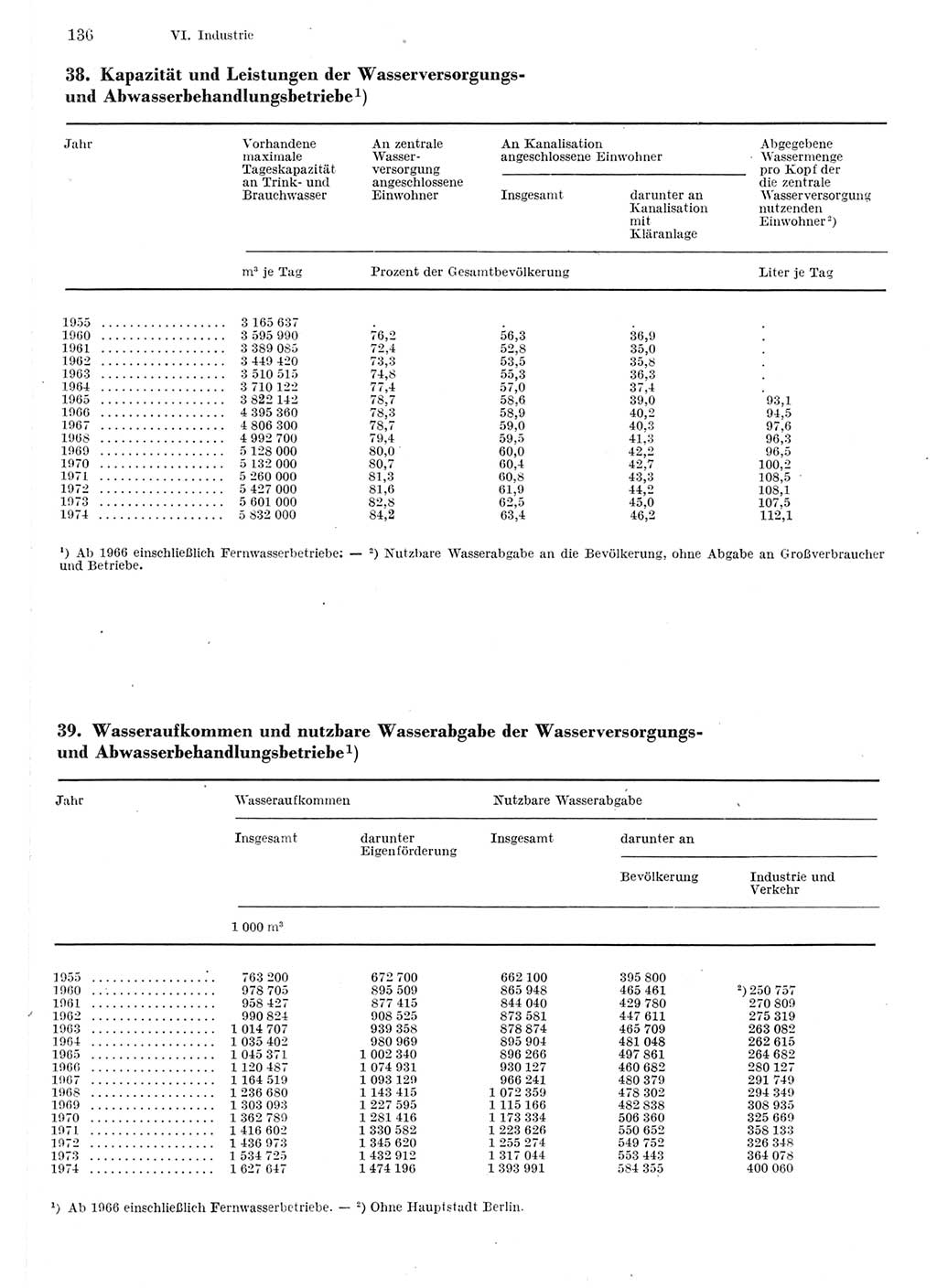 Statistisches Jahrbuch der Deutschen Demokratischen Republik (DDR) 1975, Seite 136 (Stat. Jb. DDR 1975, S. 136)